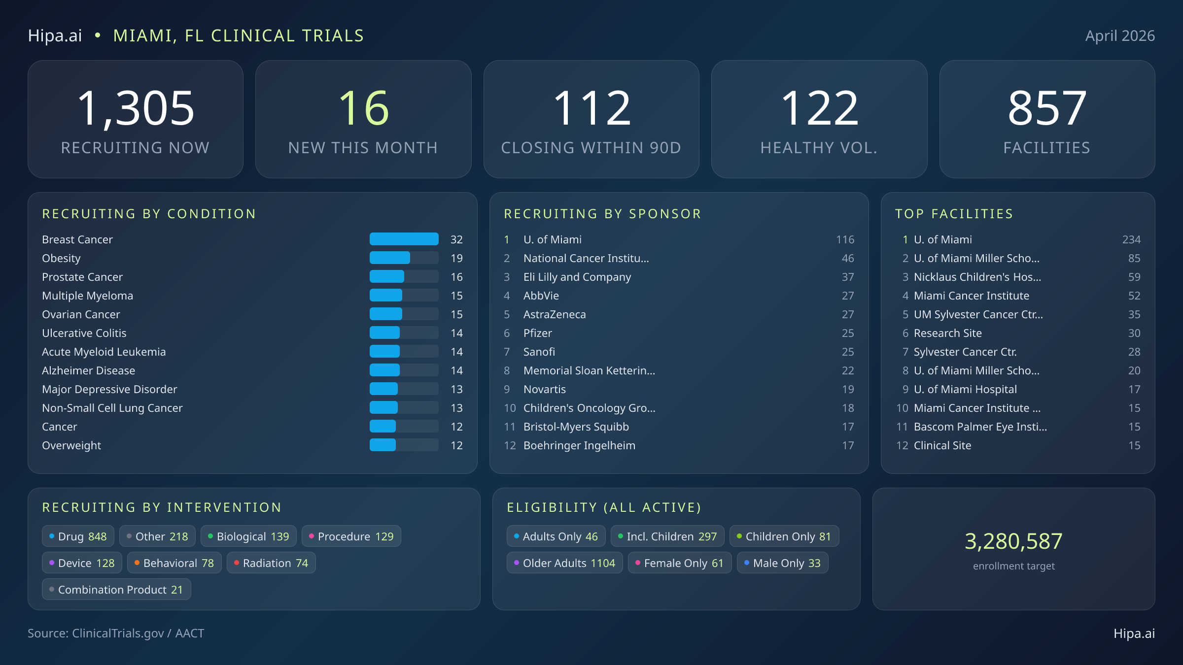 Clinical trials infographic for Miami, FL - 2026-04
