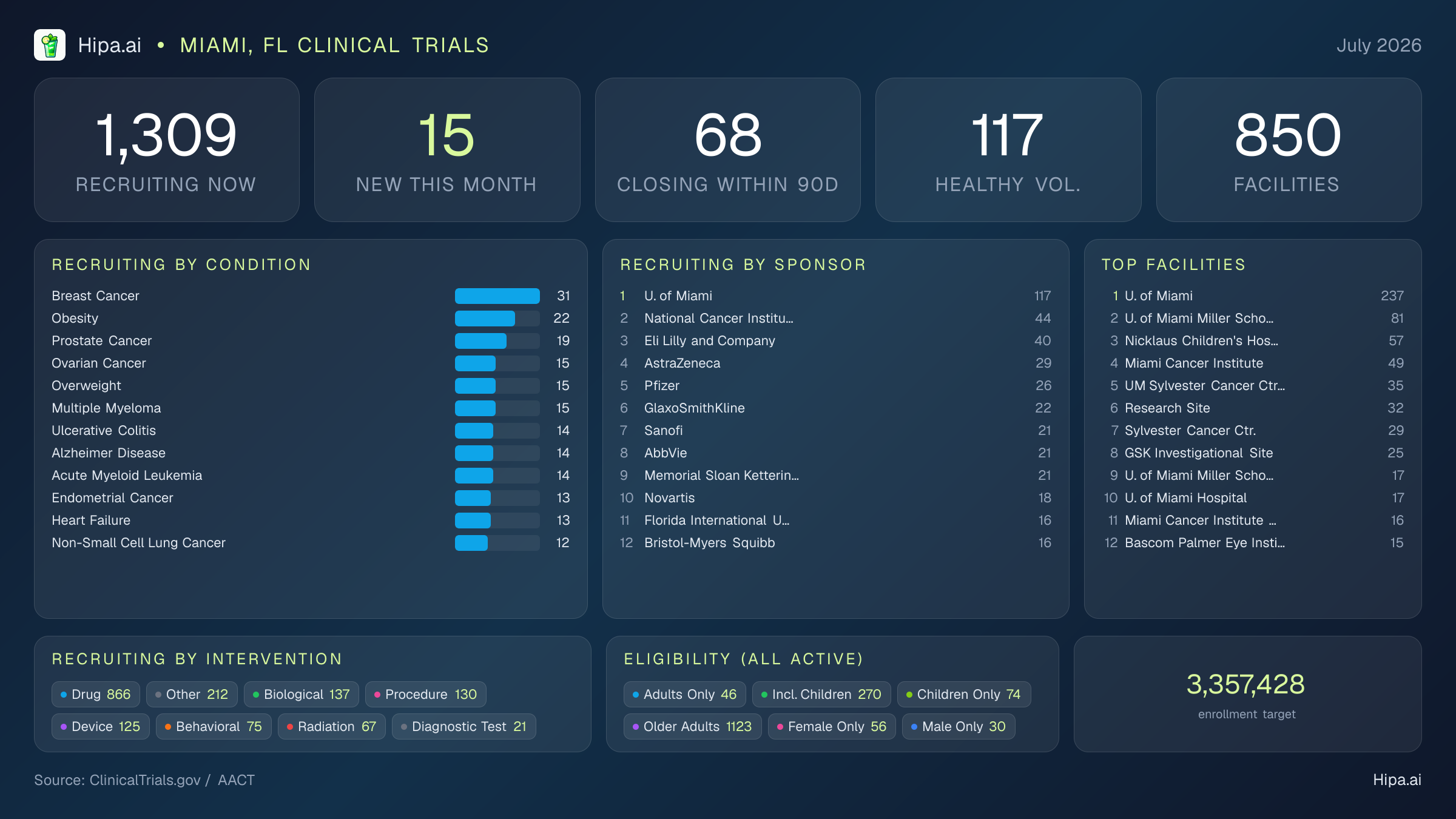 Clinical trials infographic for Miami, FL - 2026-07