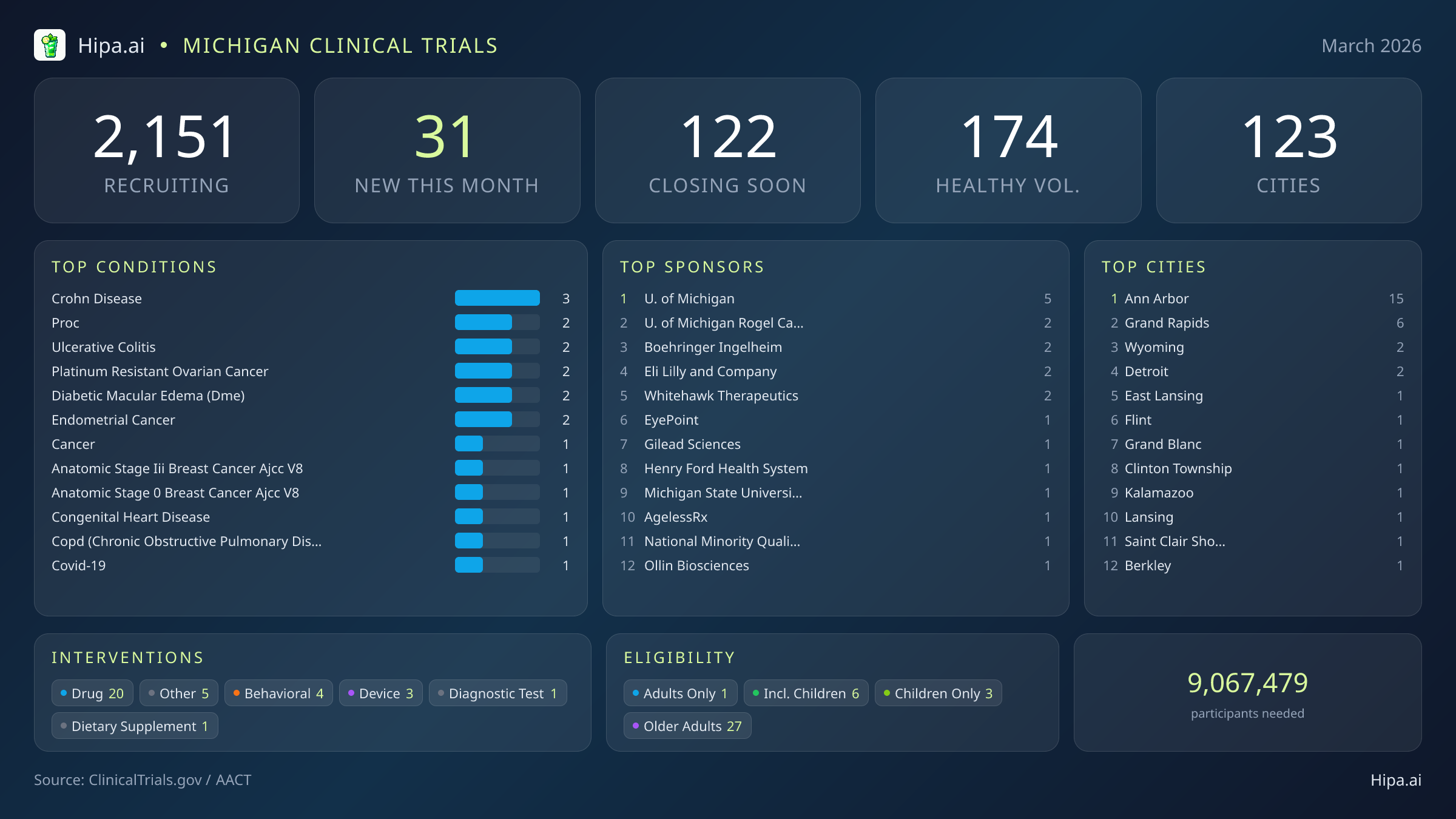 Clinical trials infographic for Michigan - 2026-03