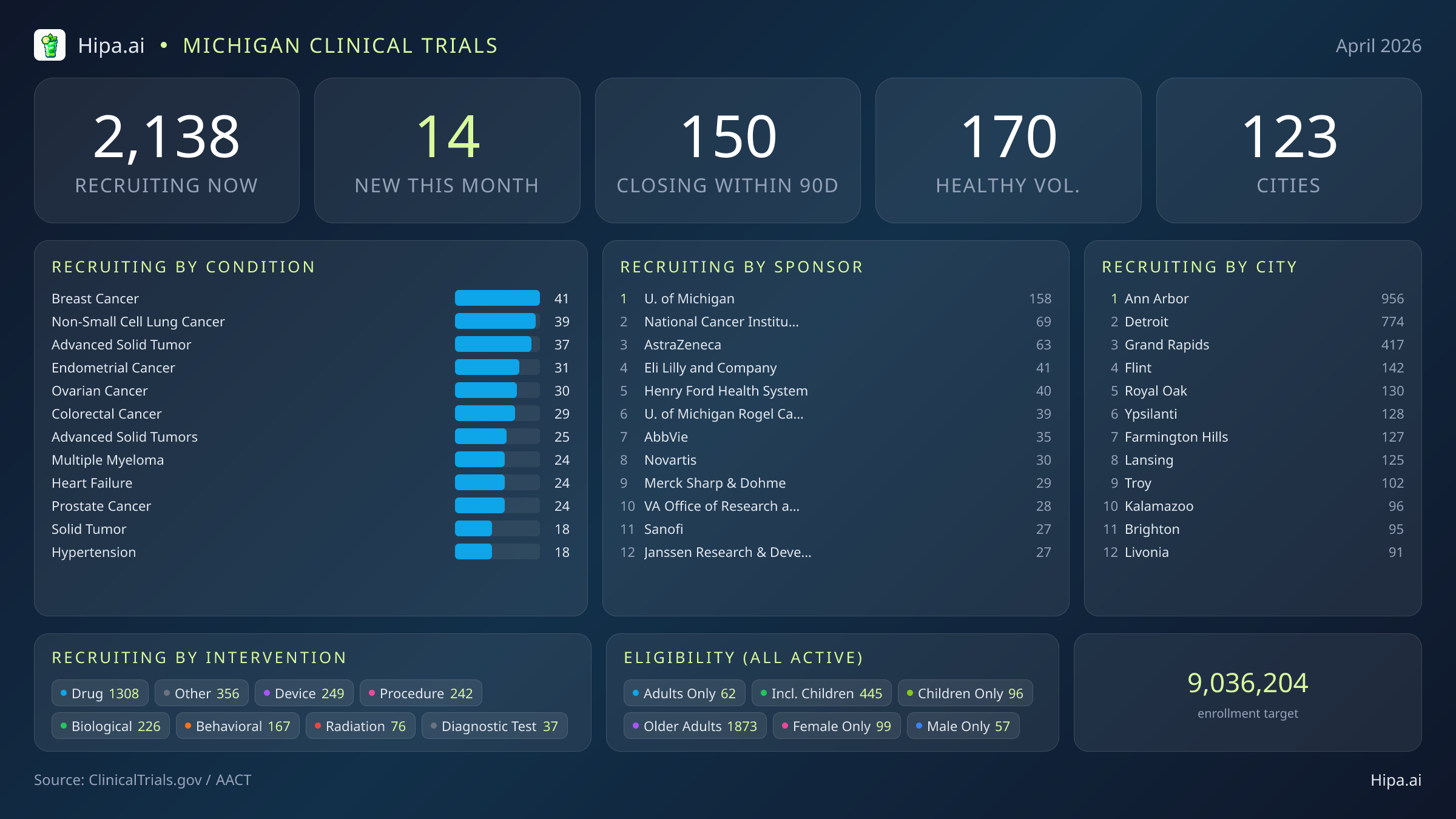 Clinical trials infographic for Michigan - 2026-04