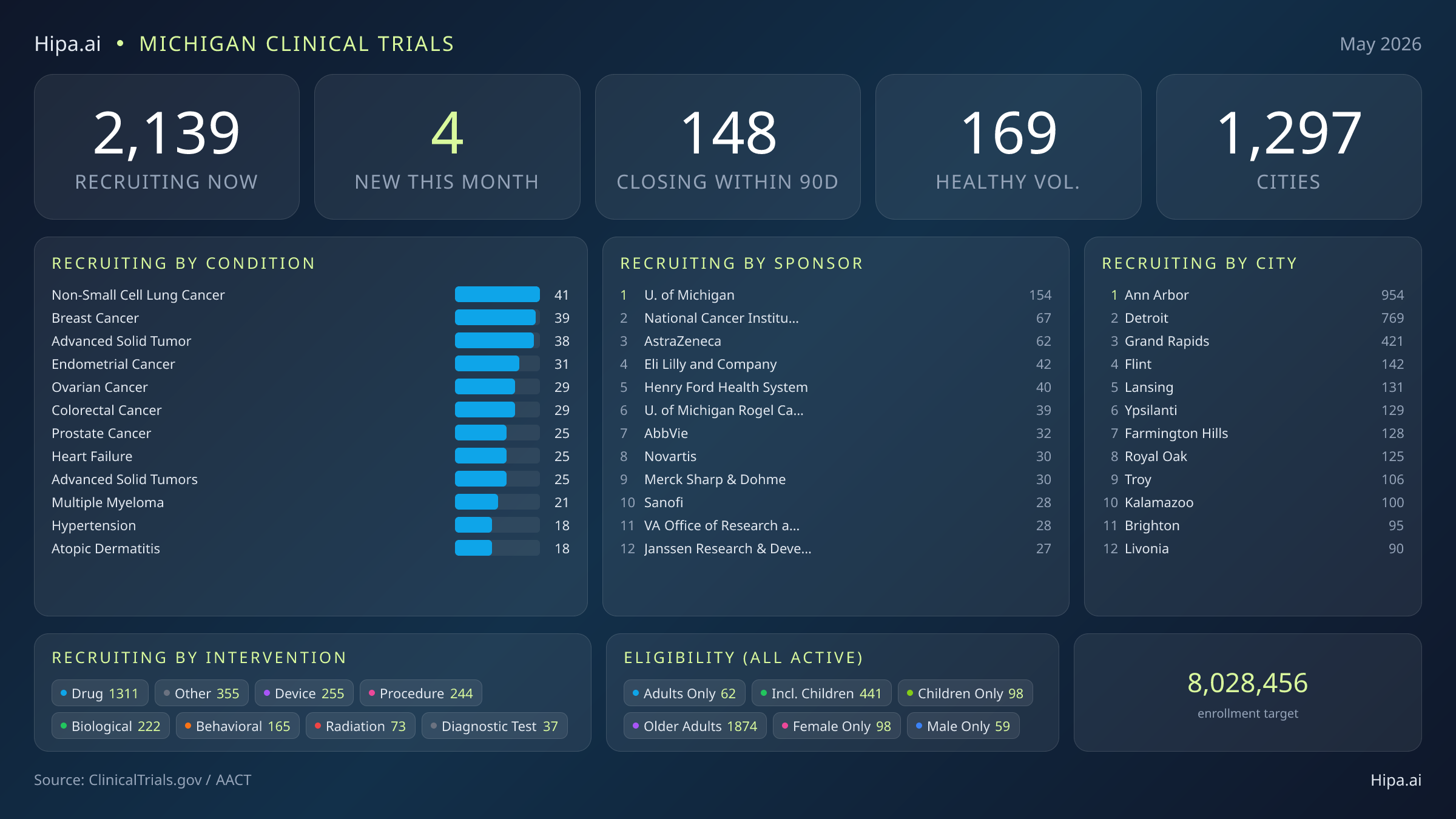 Clinical trials infographic for Michigan - 2026-05