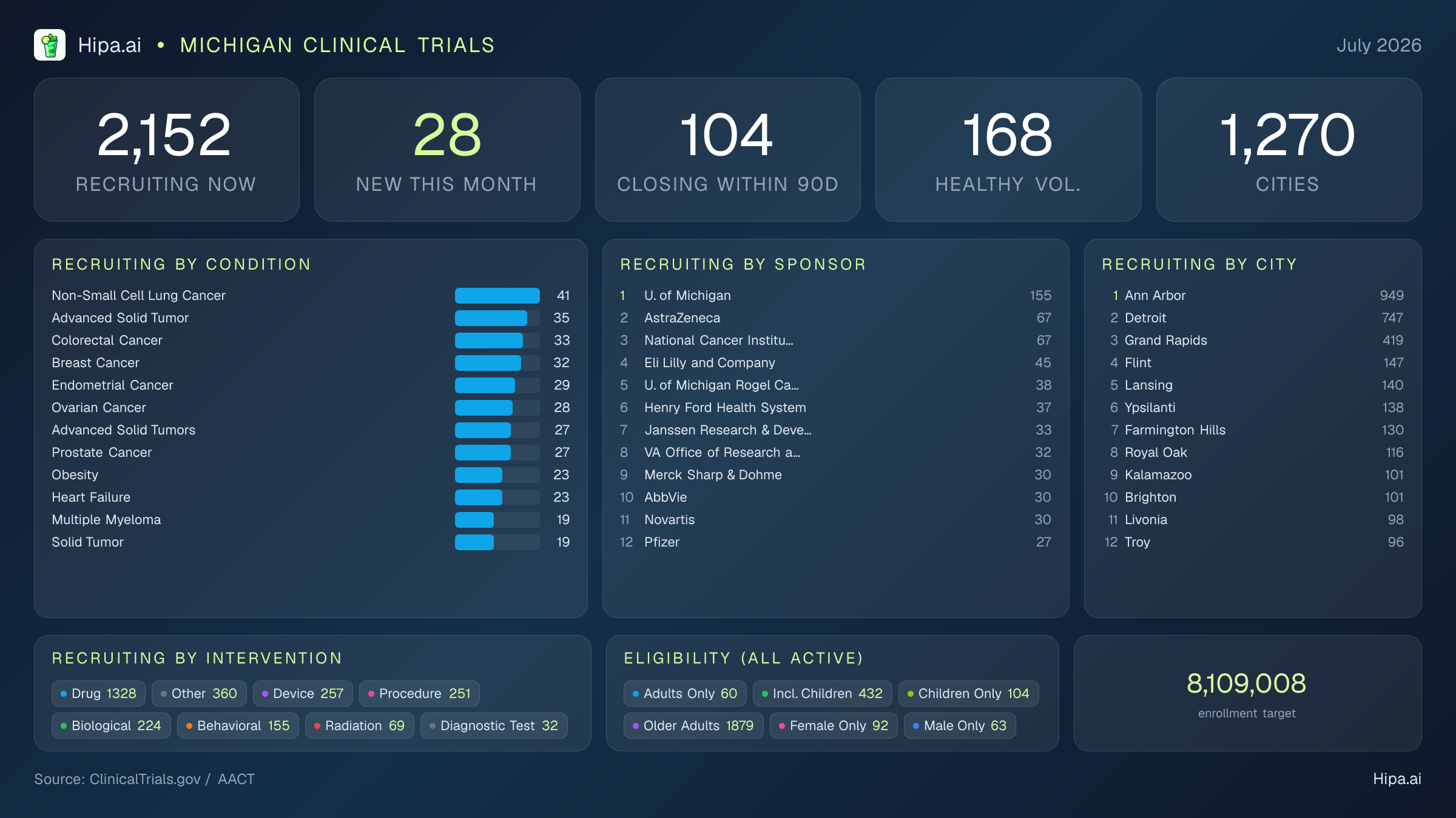 Clinical trials infographic for Michigan - 2026-07
