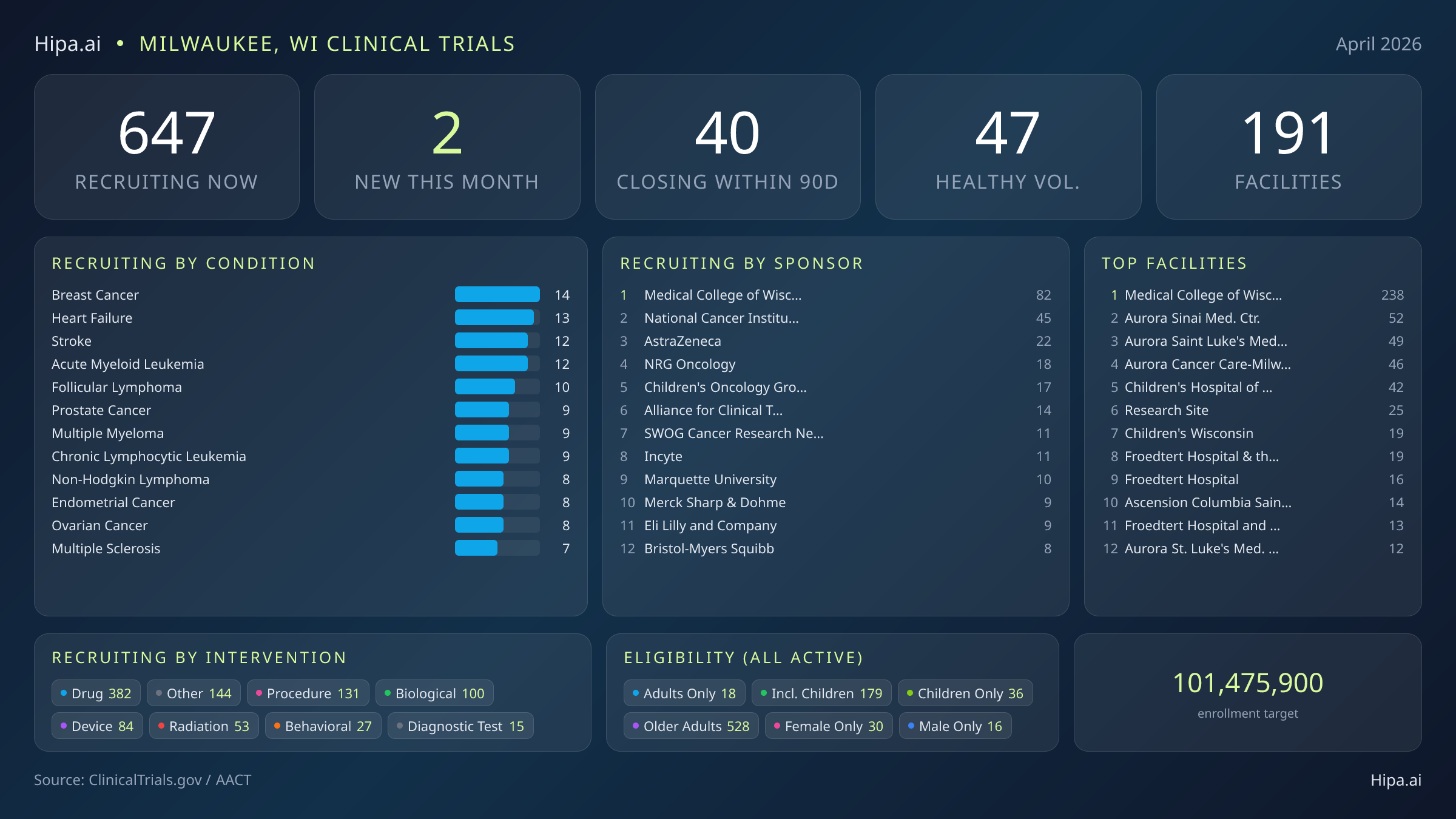Clinical trials infographic for Milwaukee, WI - 2026-04