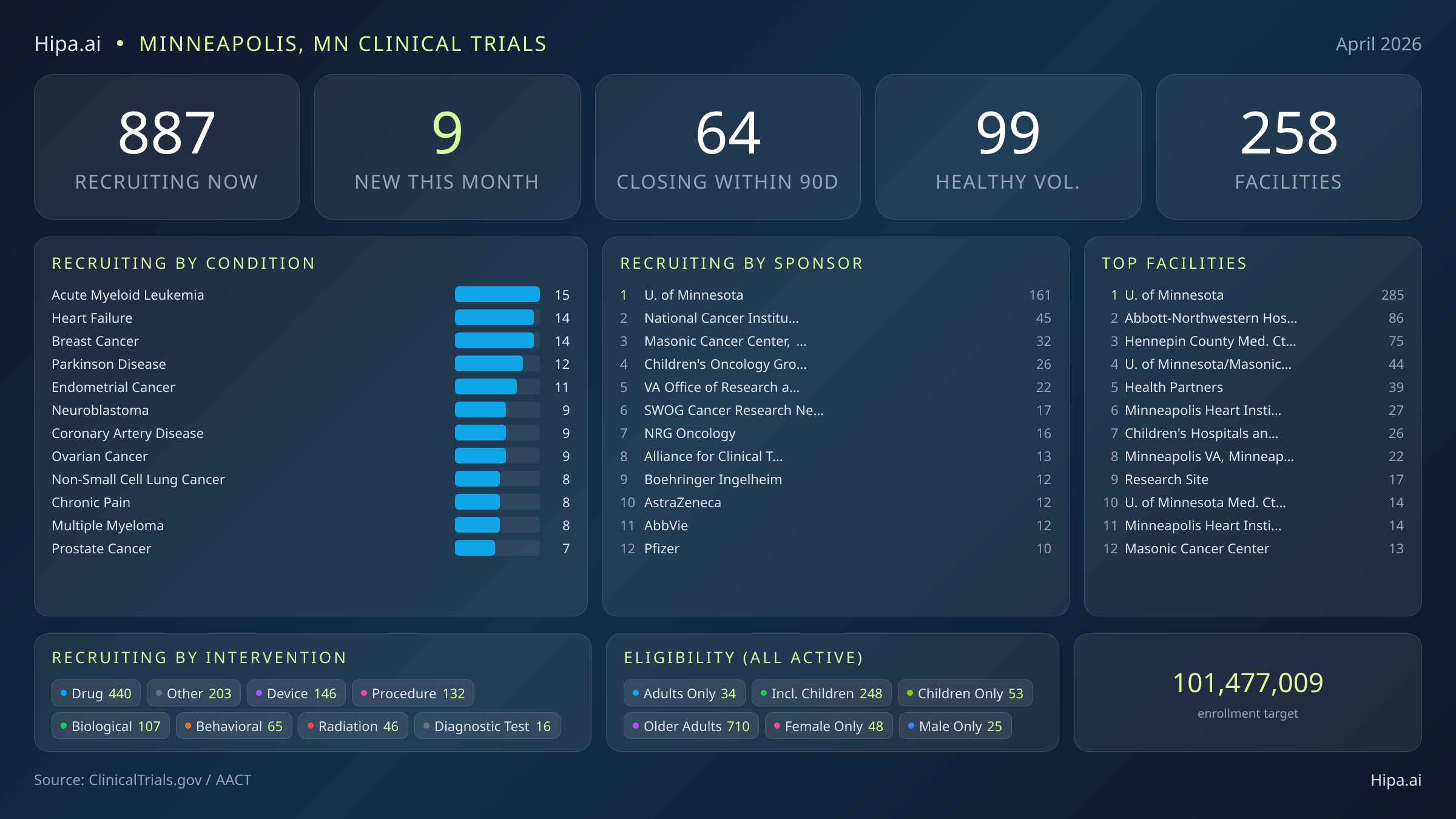 Clinical trials infographic for Minneapolis, MN - 2026-04