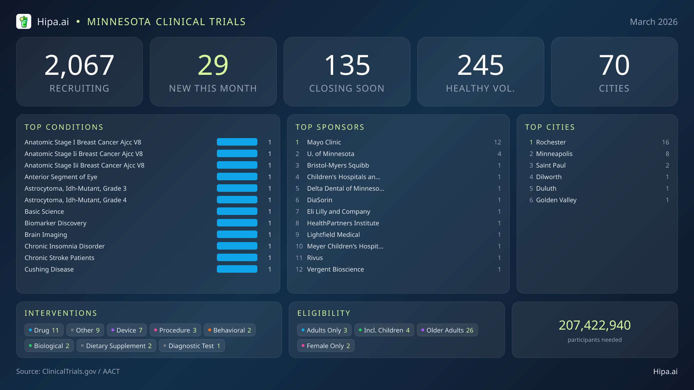 Clinical trials infographic for Minnesota - 2026-03