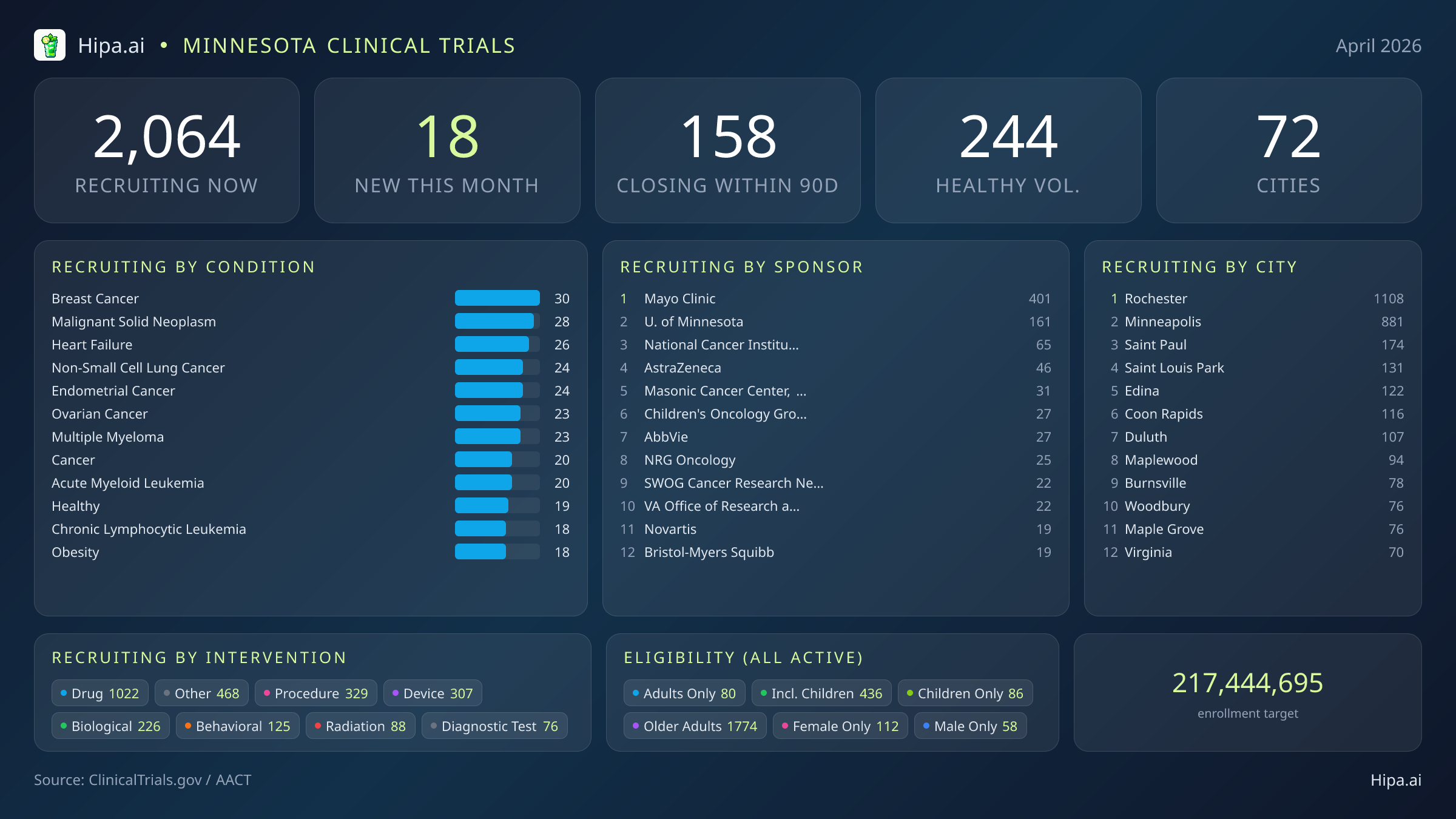 Clinical trials infographic for Minnesota - 2026-04