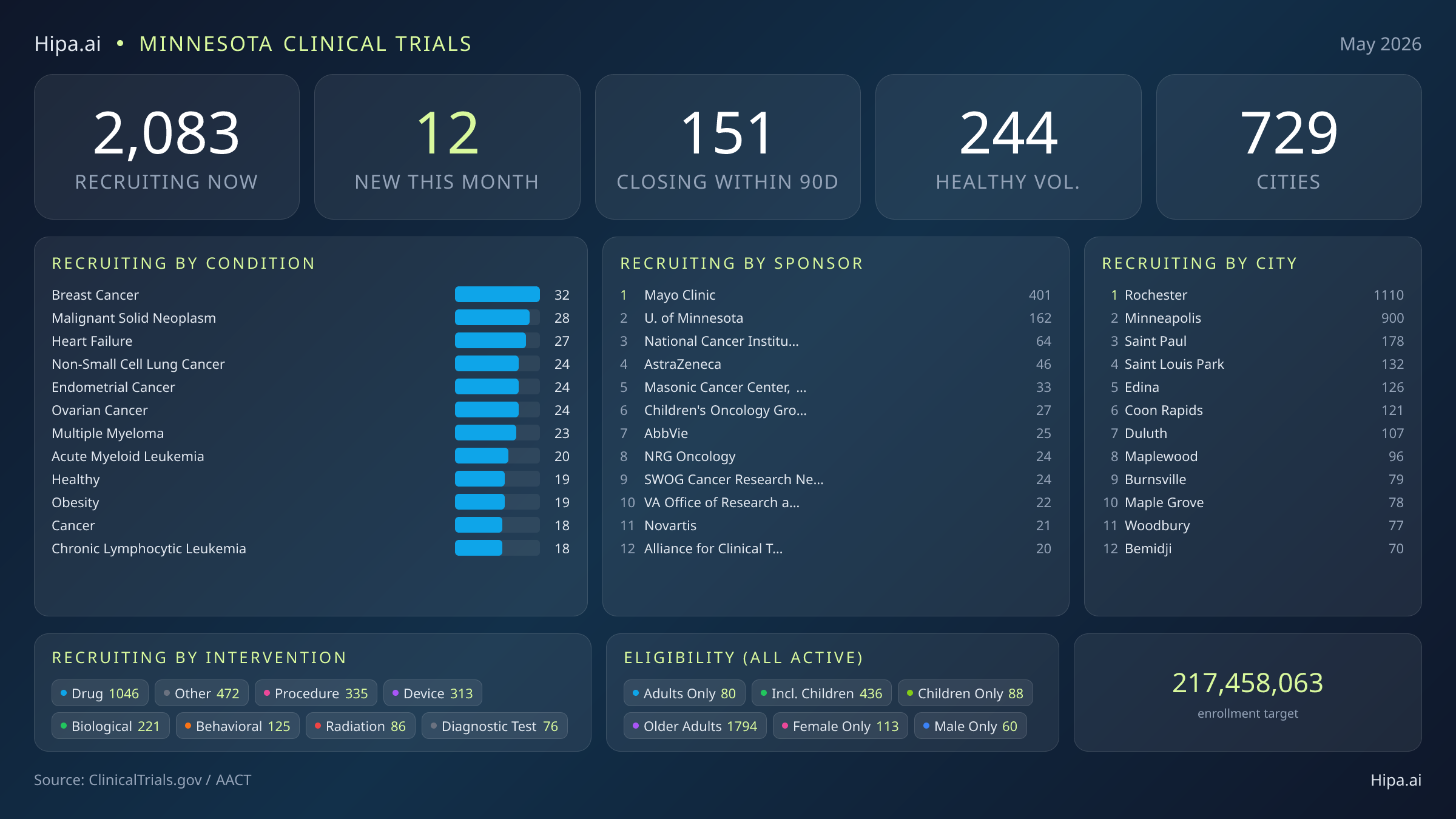 Clinical trials infographic for Minnesota - 2026-05