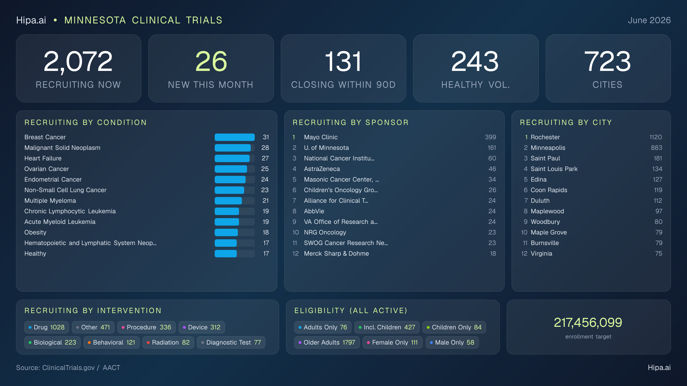 Clinical trials infographic for Minnesota - 2026-06