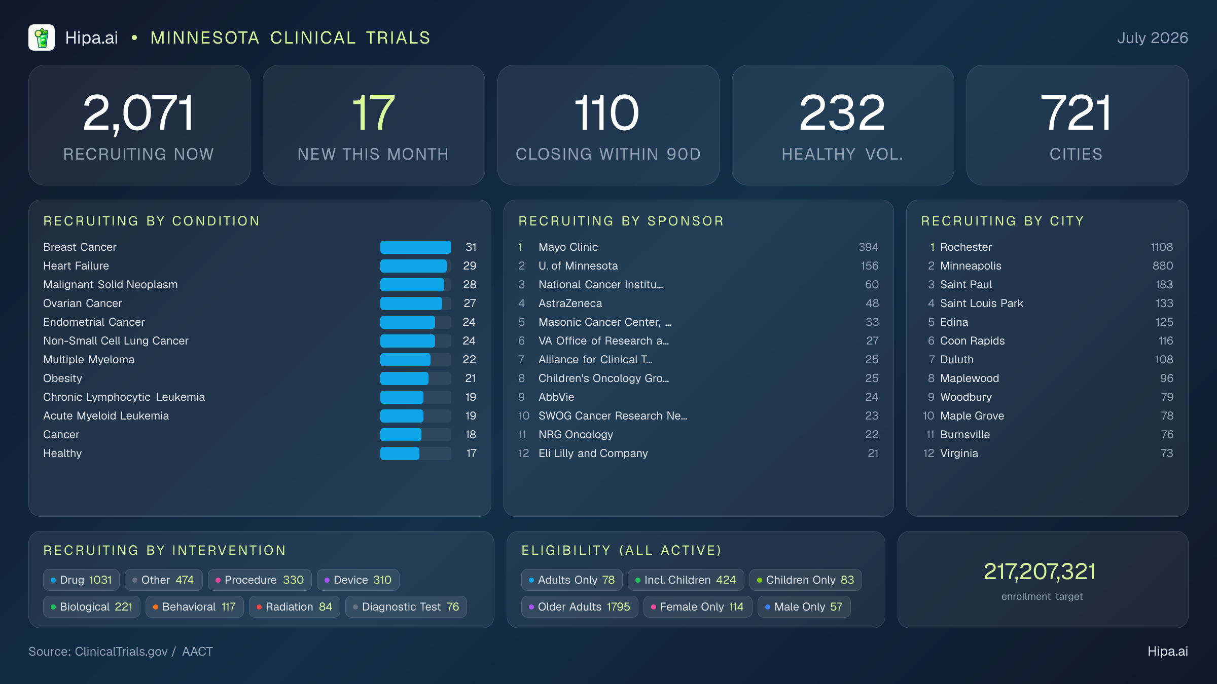 Clinical trials infographic for Minnesota - 2026-07