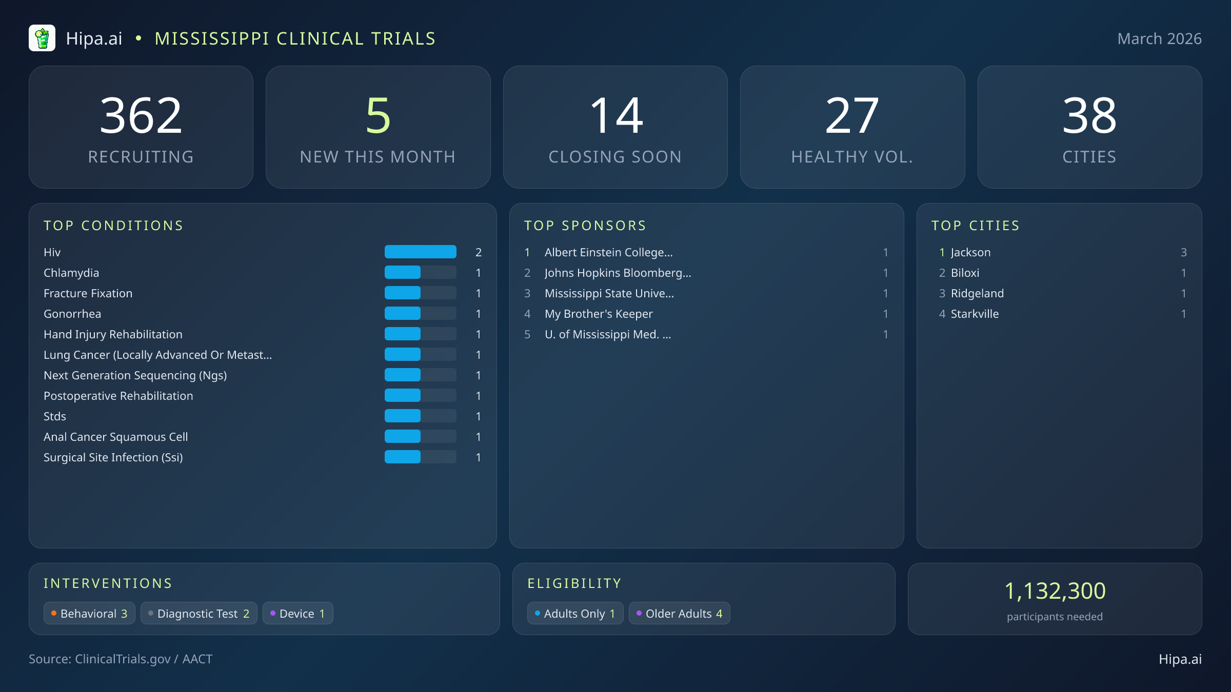 Clinical trials infographic for Mississippi - 2026-03