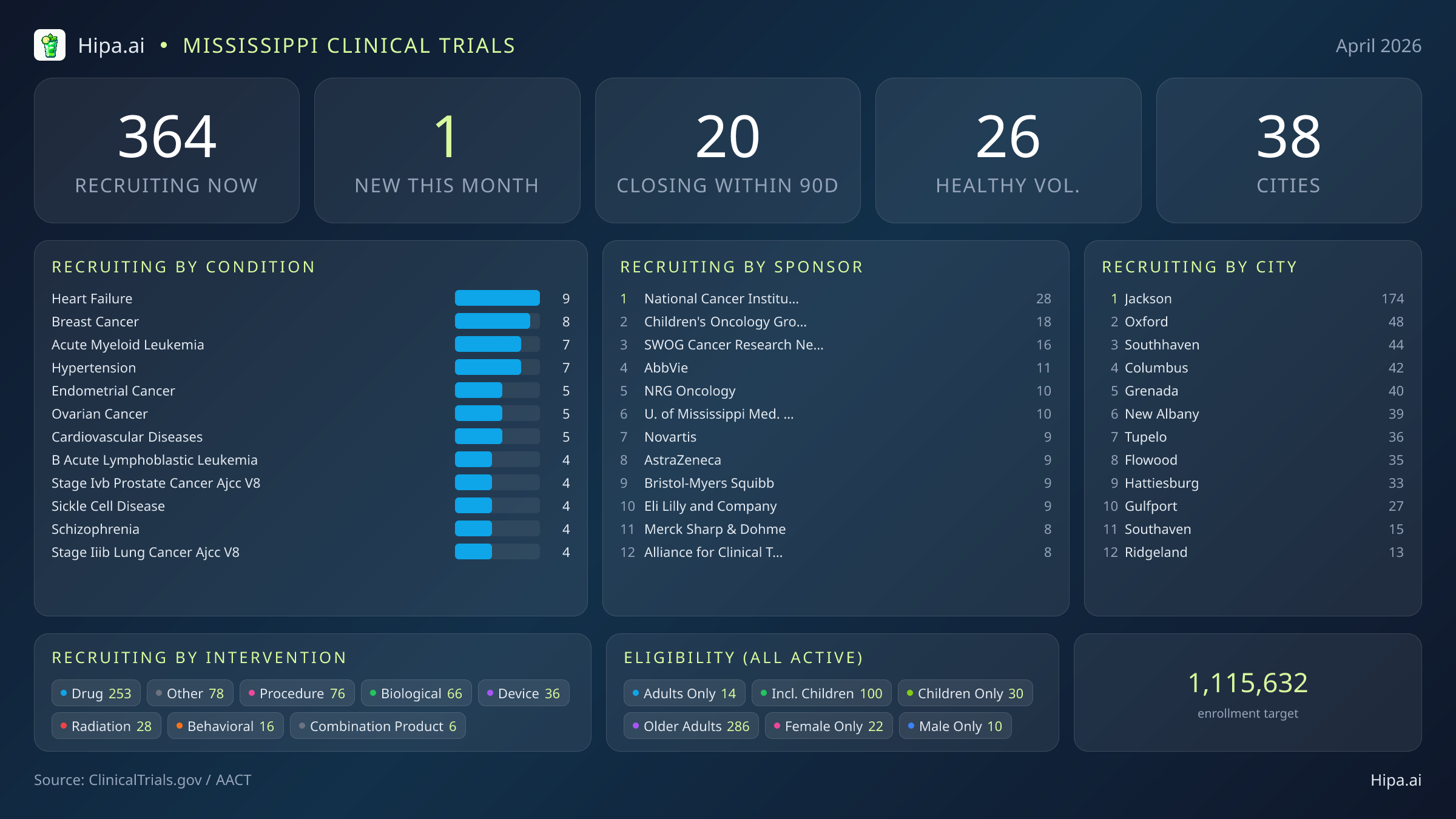 Clinical trials infographic for Mississippi - 2026-04