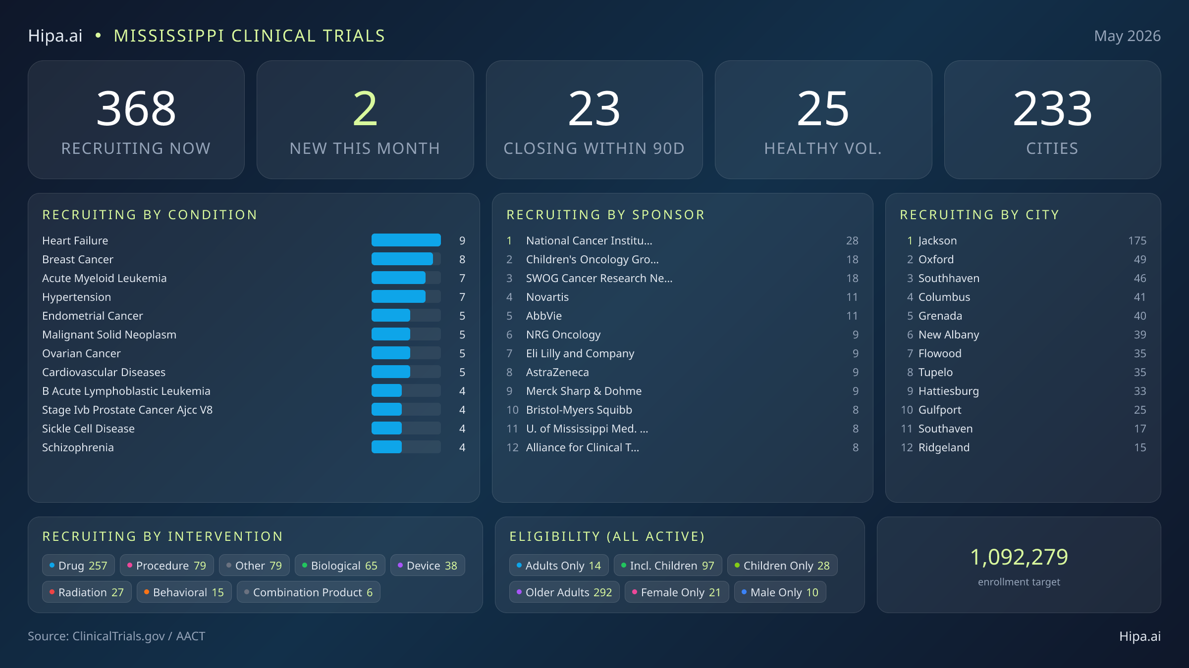 Clinical trials infographic for Mississippi - 2026-05