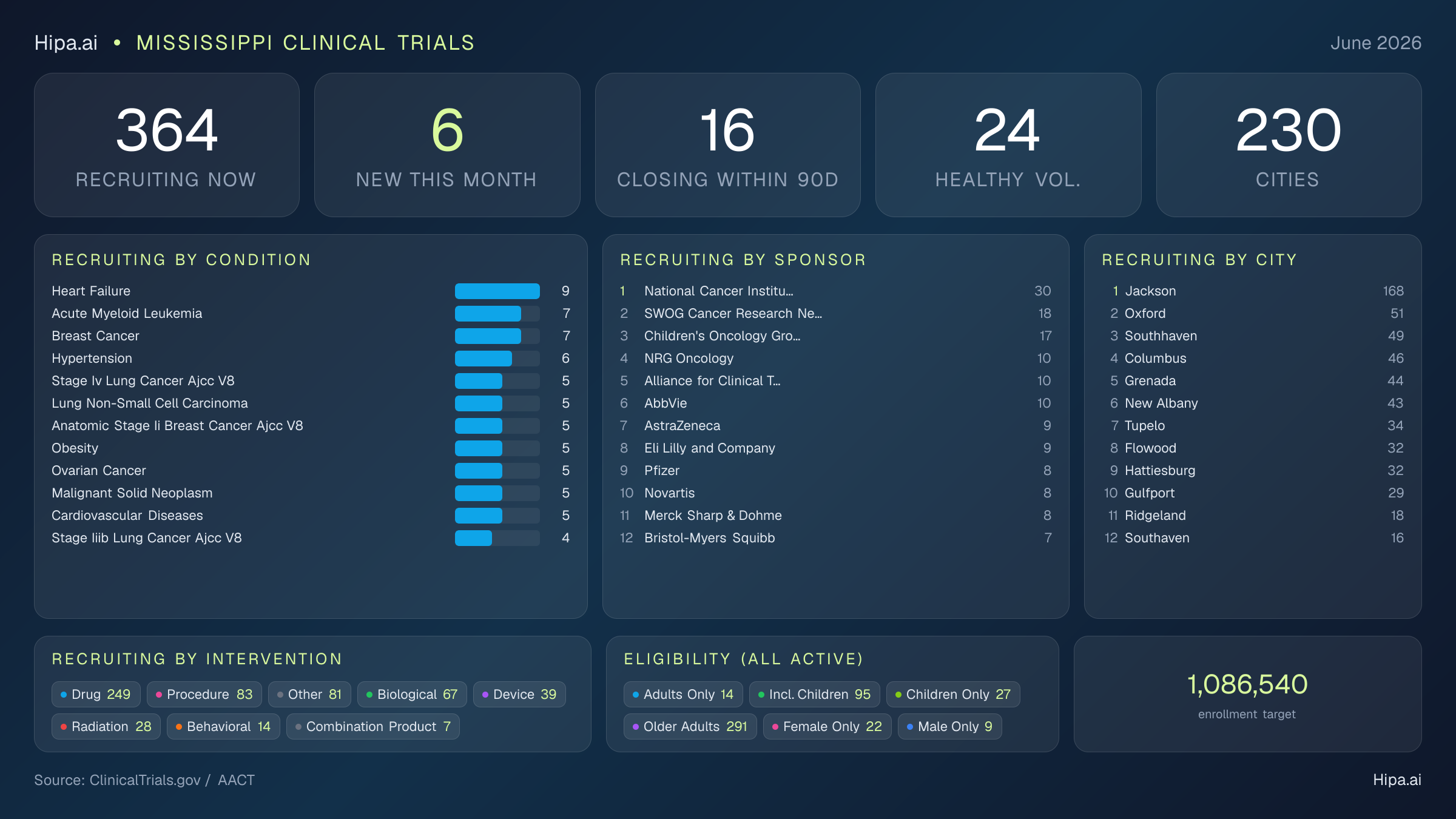 Clinical trials infographic for Mississippi - 2026-06