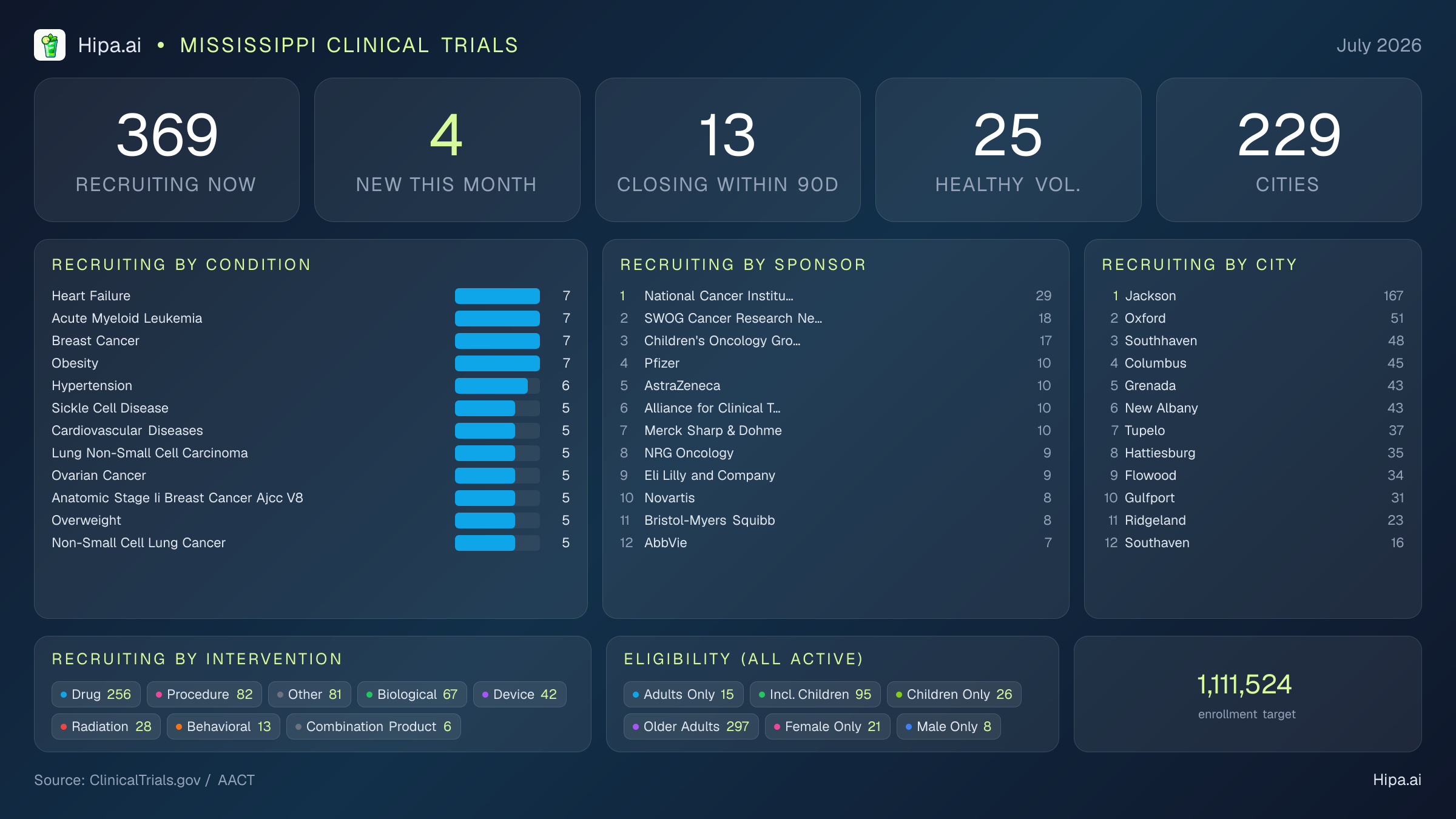 Clinical trials infographic for Mississippi - 2026-07