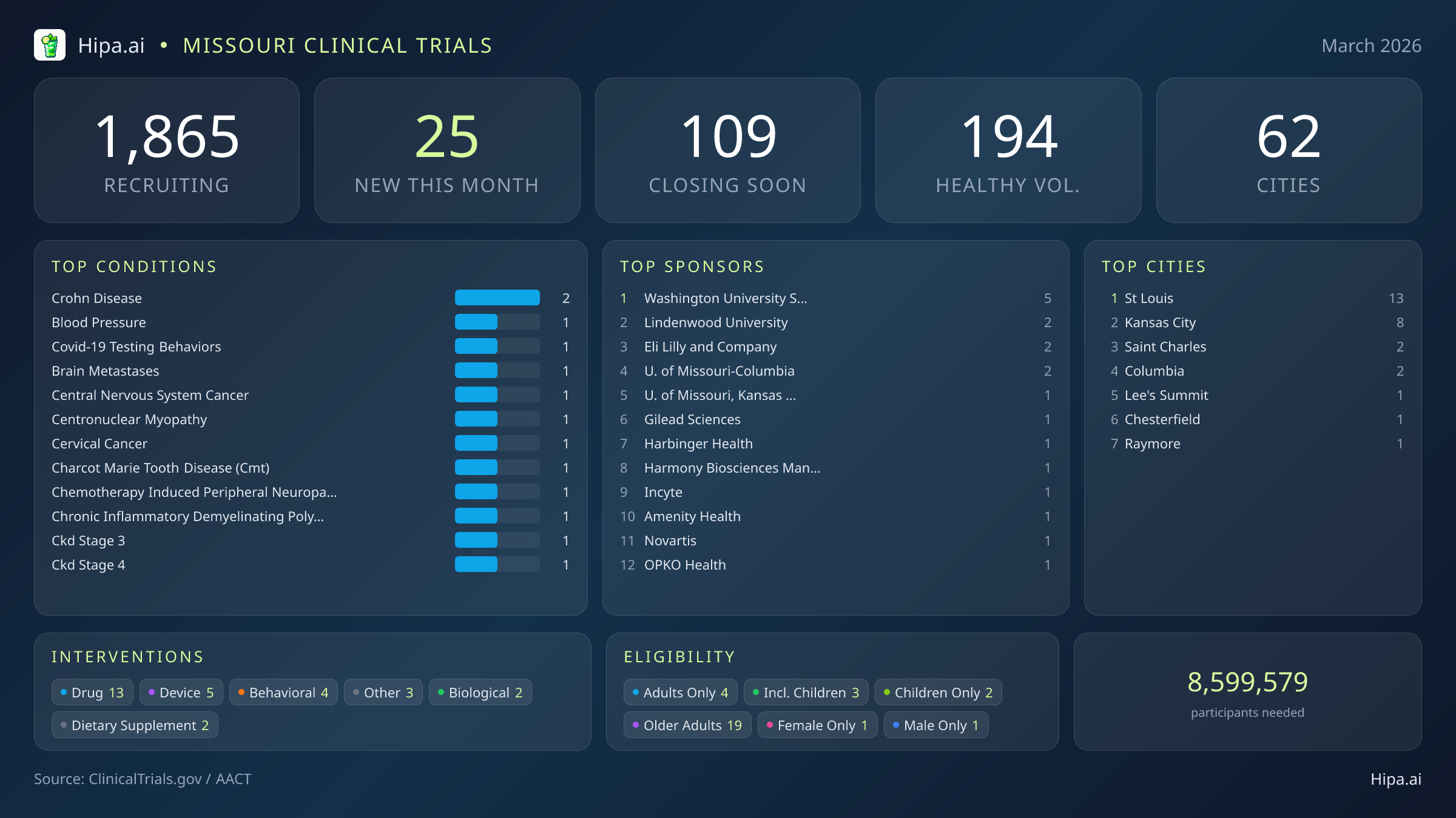 Clinical trials infographic for Missouri - 2026-03