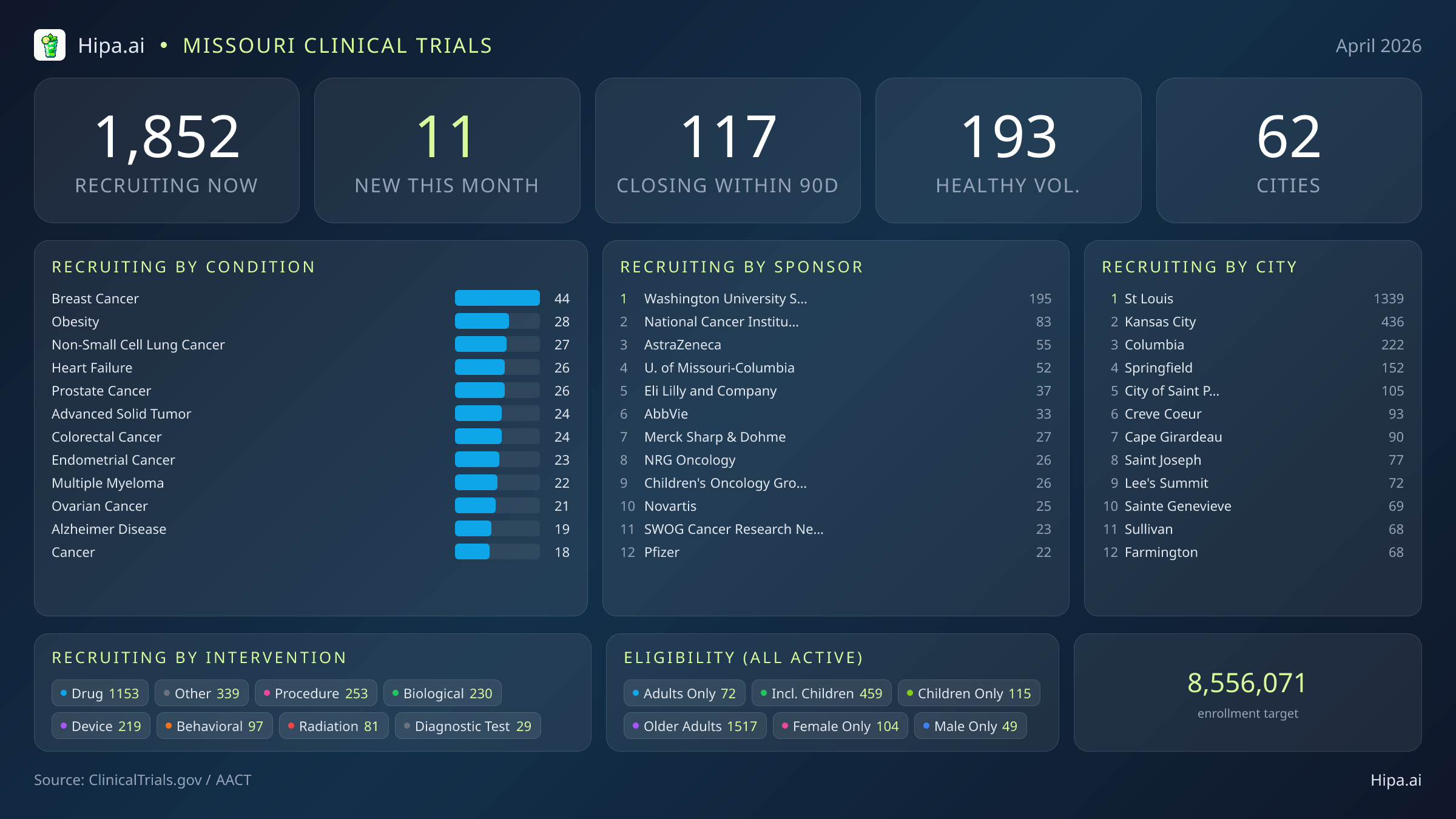Clinical trials infographic for Missouri - 2026-04
