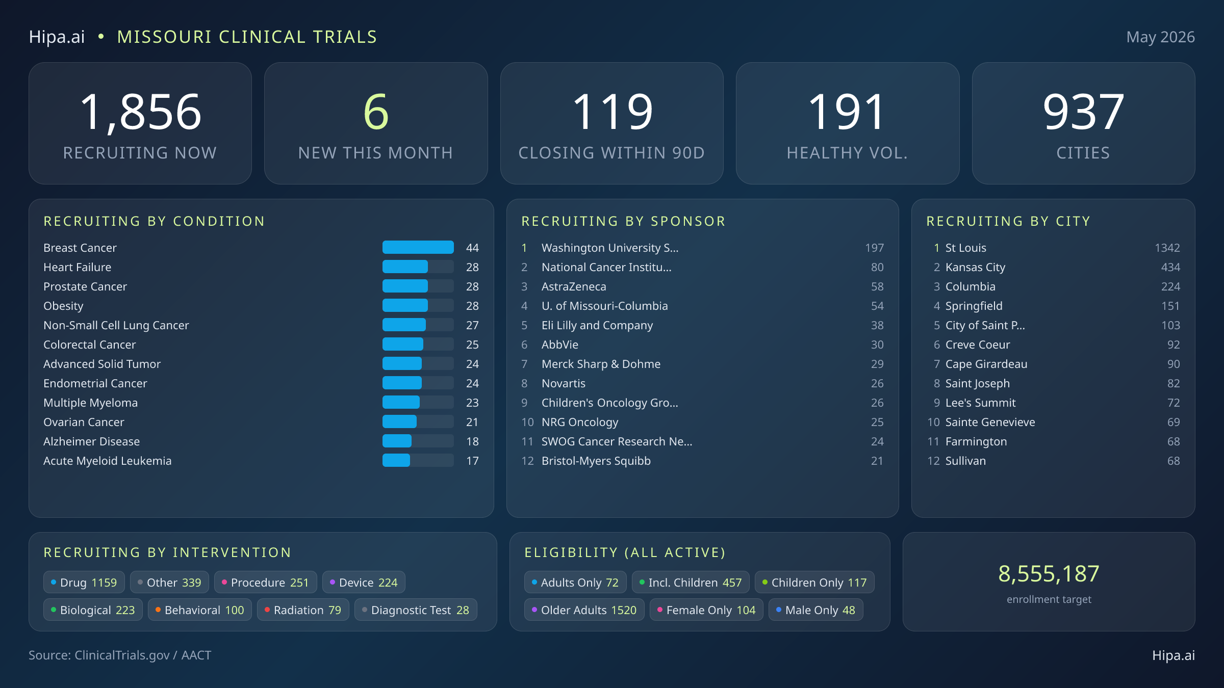 Clinical trials infographic for Missouri - 2026-05