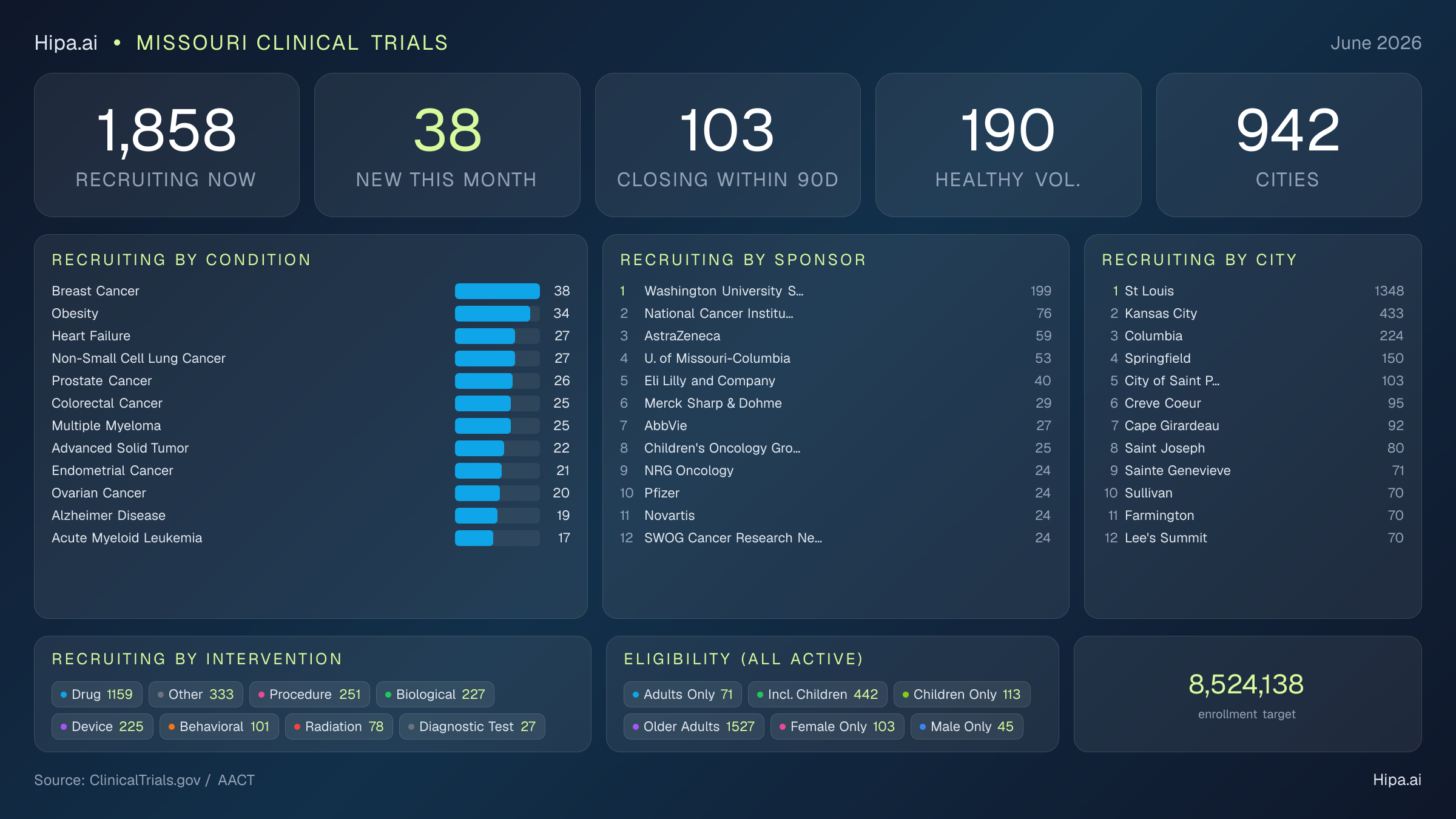 Clinical trials infographic for Missouri - 2026-06