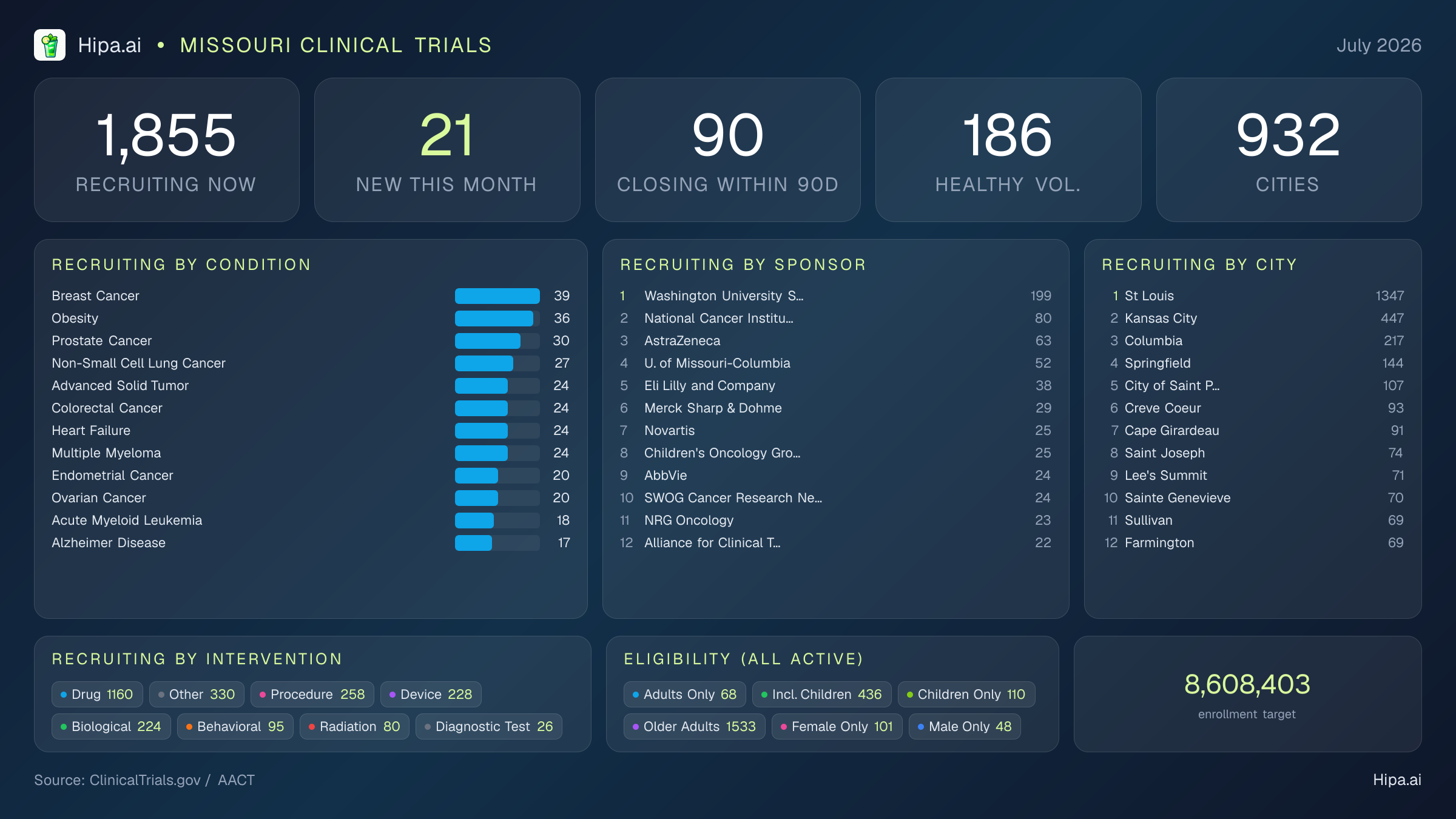 Clinical trials infographic for Missouri - 2026-07