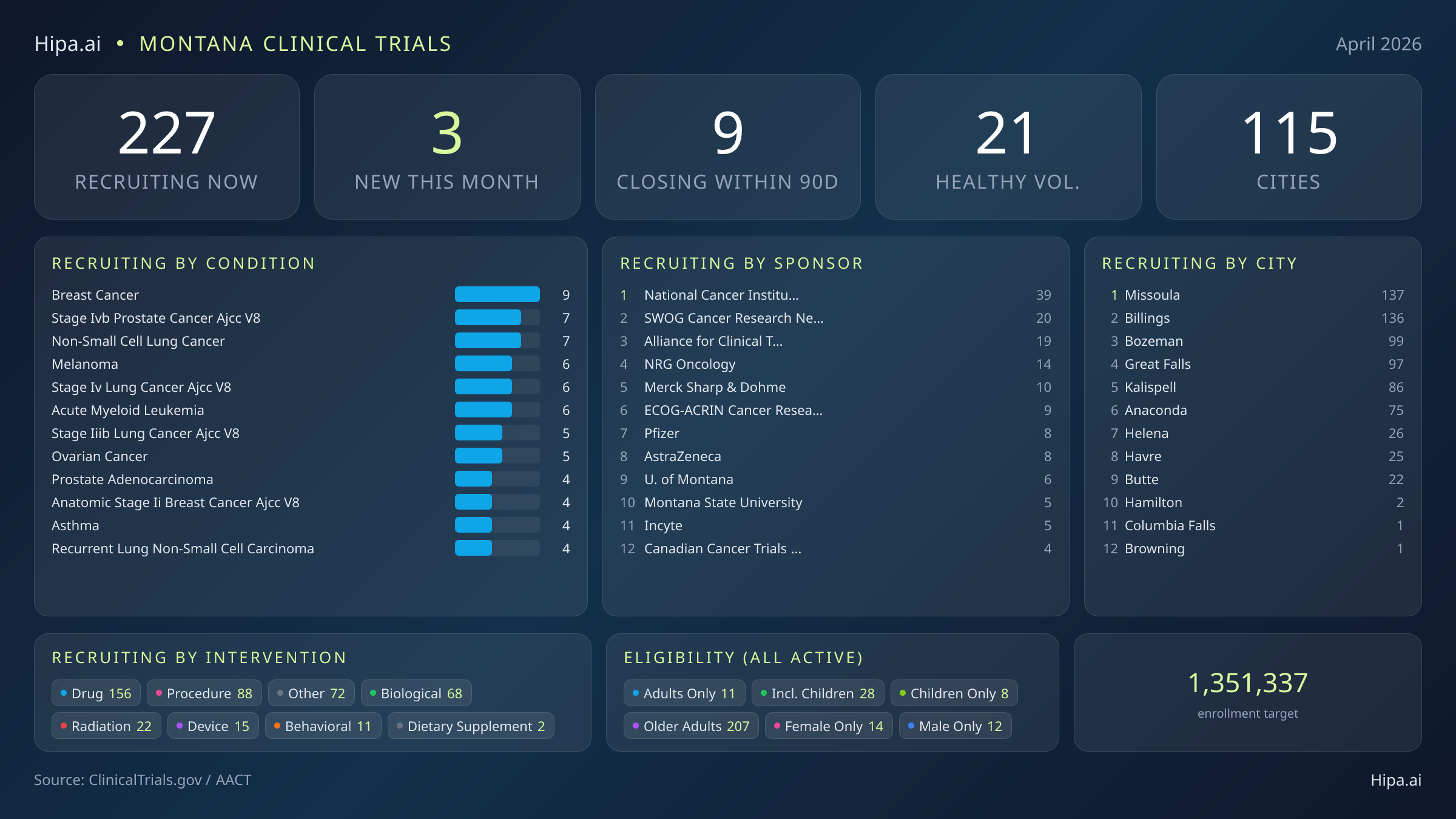 Clinical trials infographic for Montana - 2026-04