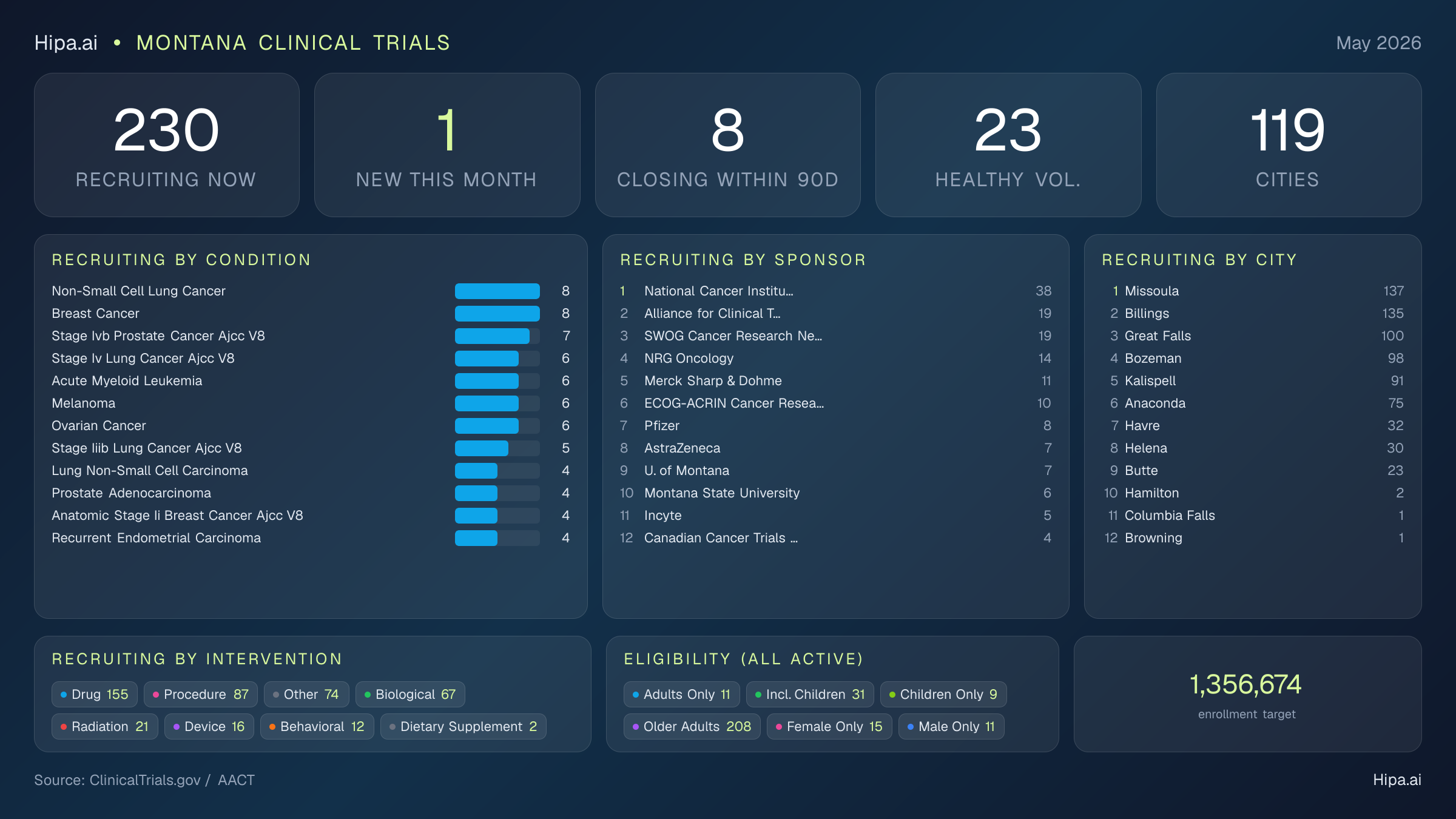 Clinical trials infographic for Montana - 2026-05