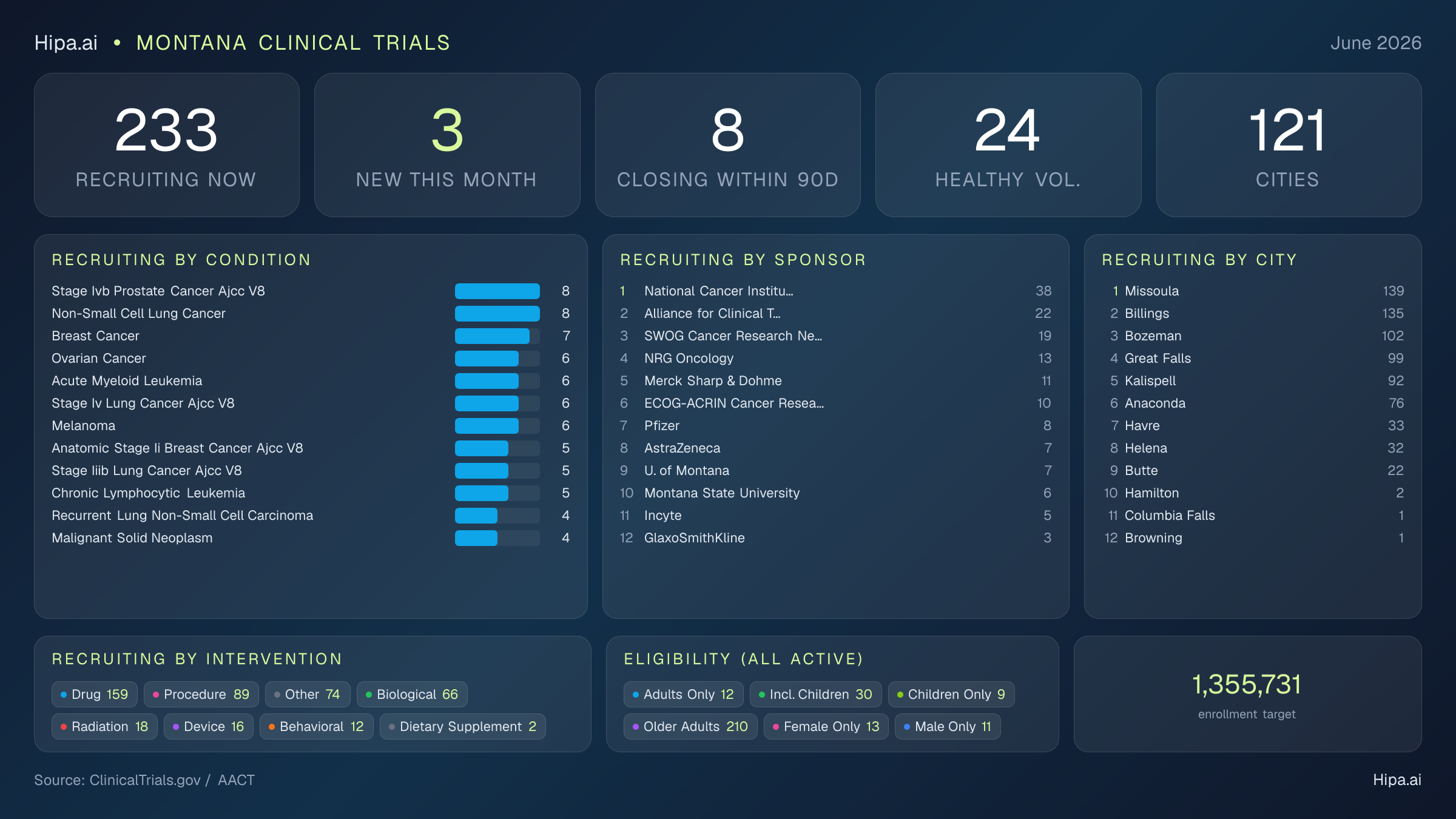 Clinical trials infographic for Montana - 2026-06