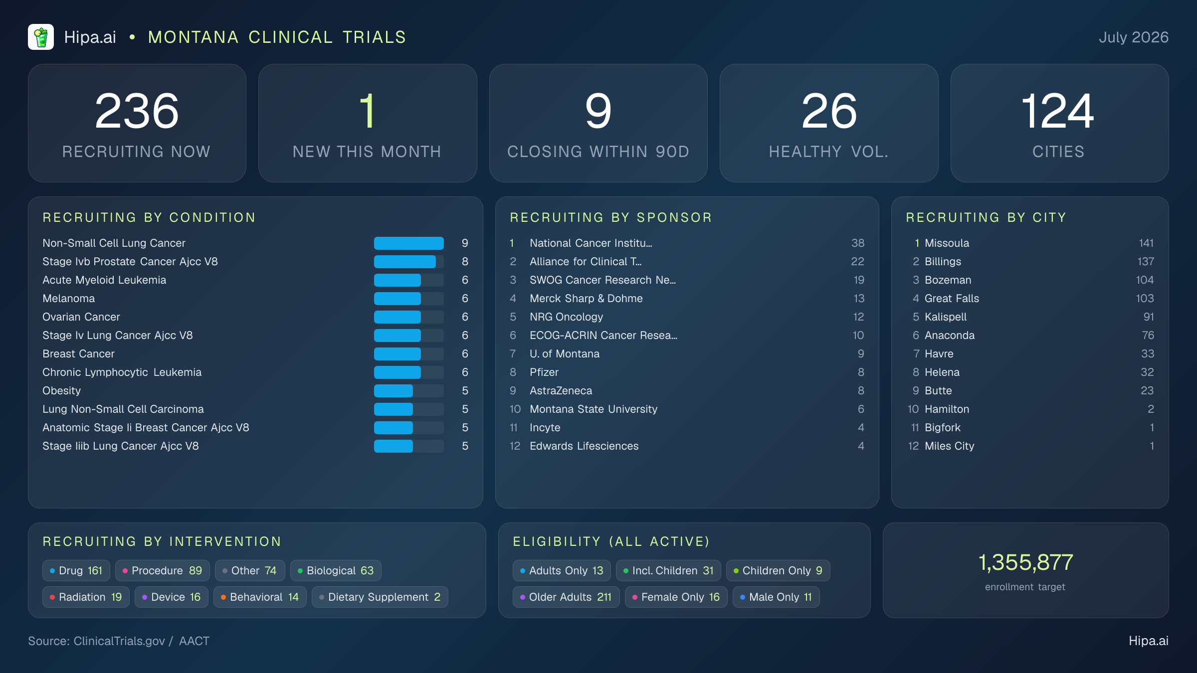 Clinical trials infographic for Montana - 2026-07