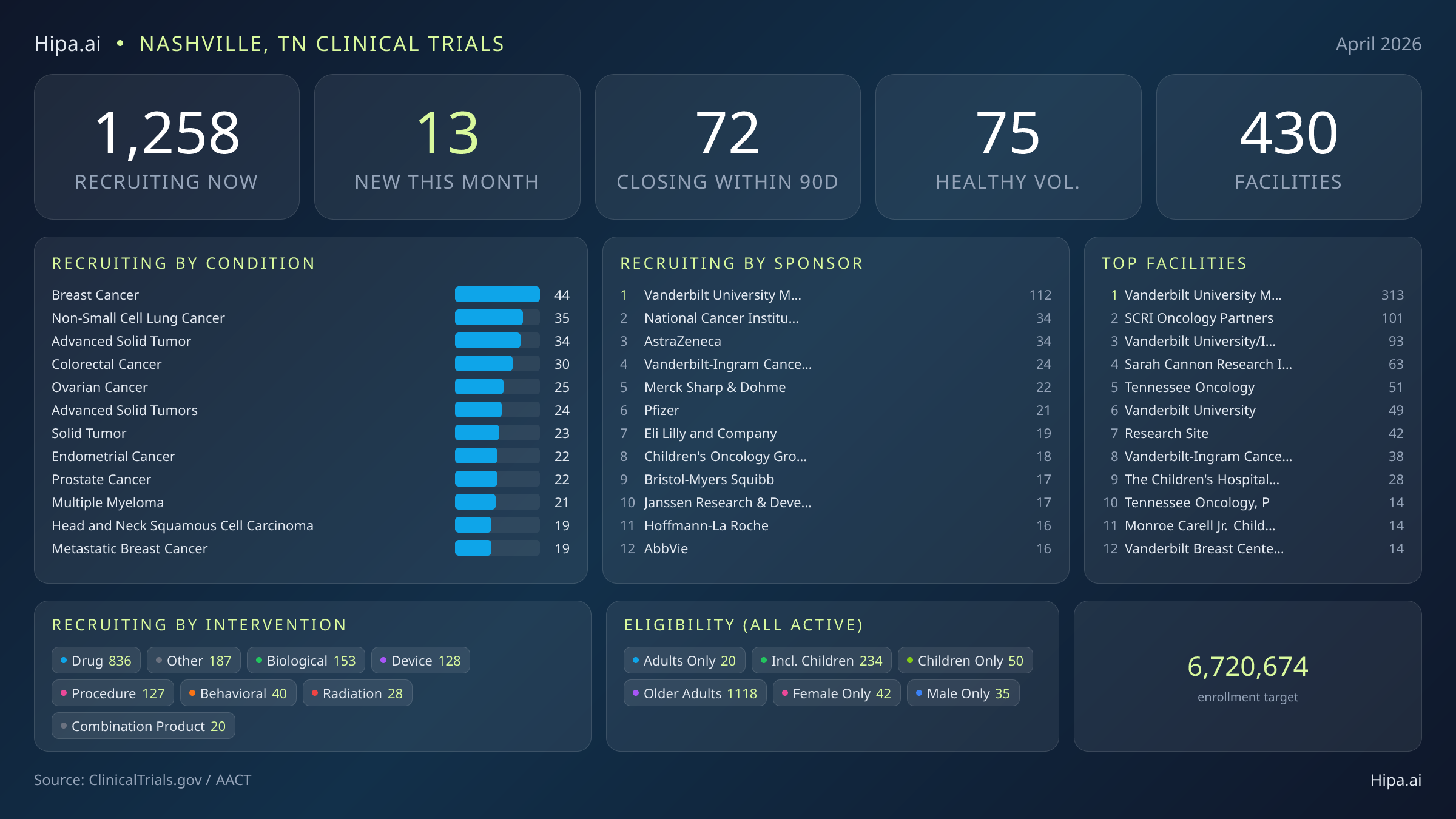 Clinical trials infographic for Nashville, TN - 2026-04