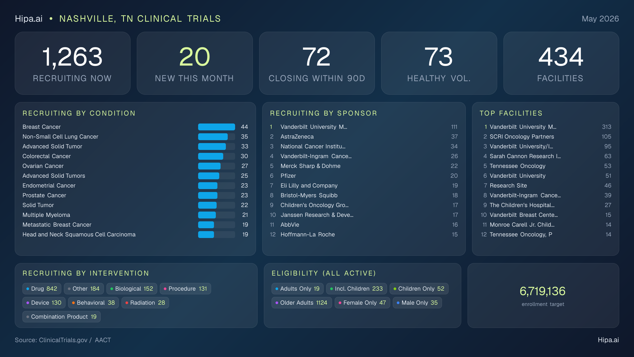 Clinical trials infographic for Nashville, TN - 2026-05