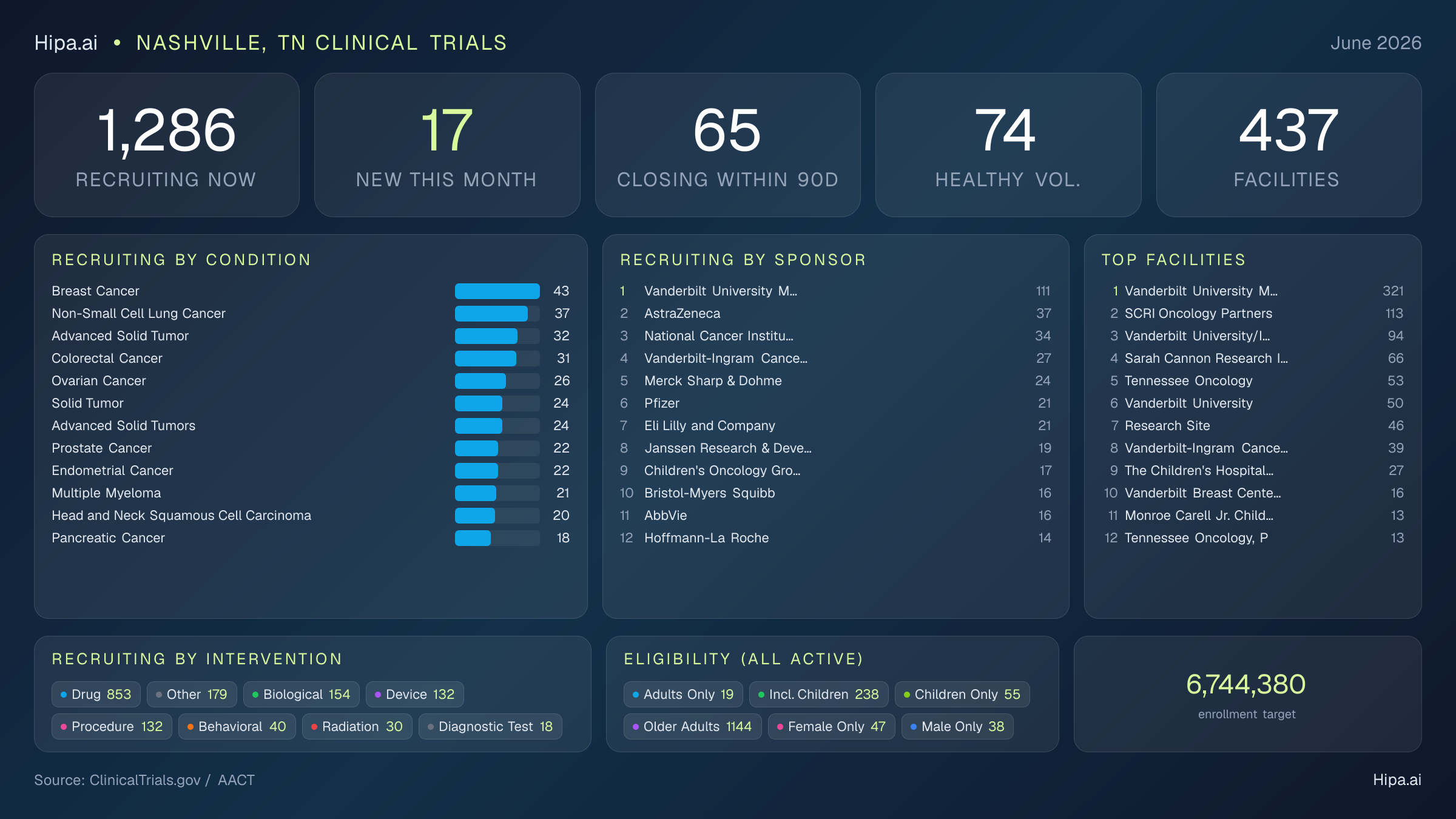 Clinical trials infographic for Nashville, TN - 2026-06