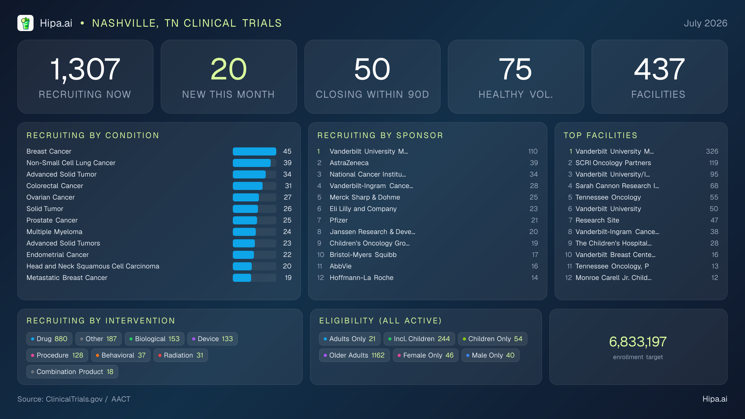 Clinical trials infographic for Nashville, TN - 2026-07