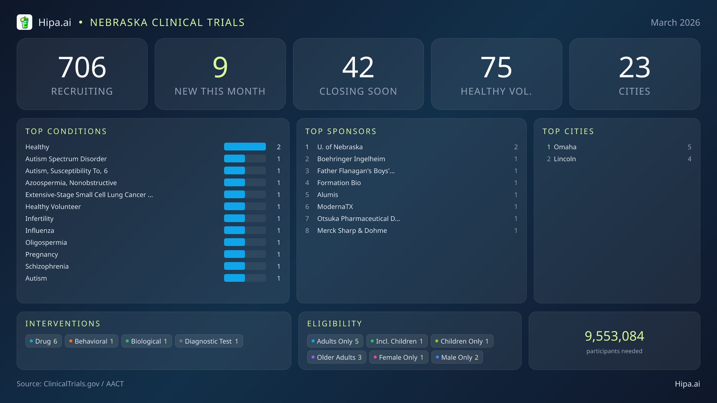 Clinical trials infographic for Nebraska - 2026-03