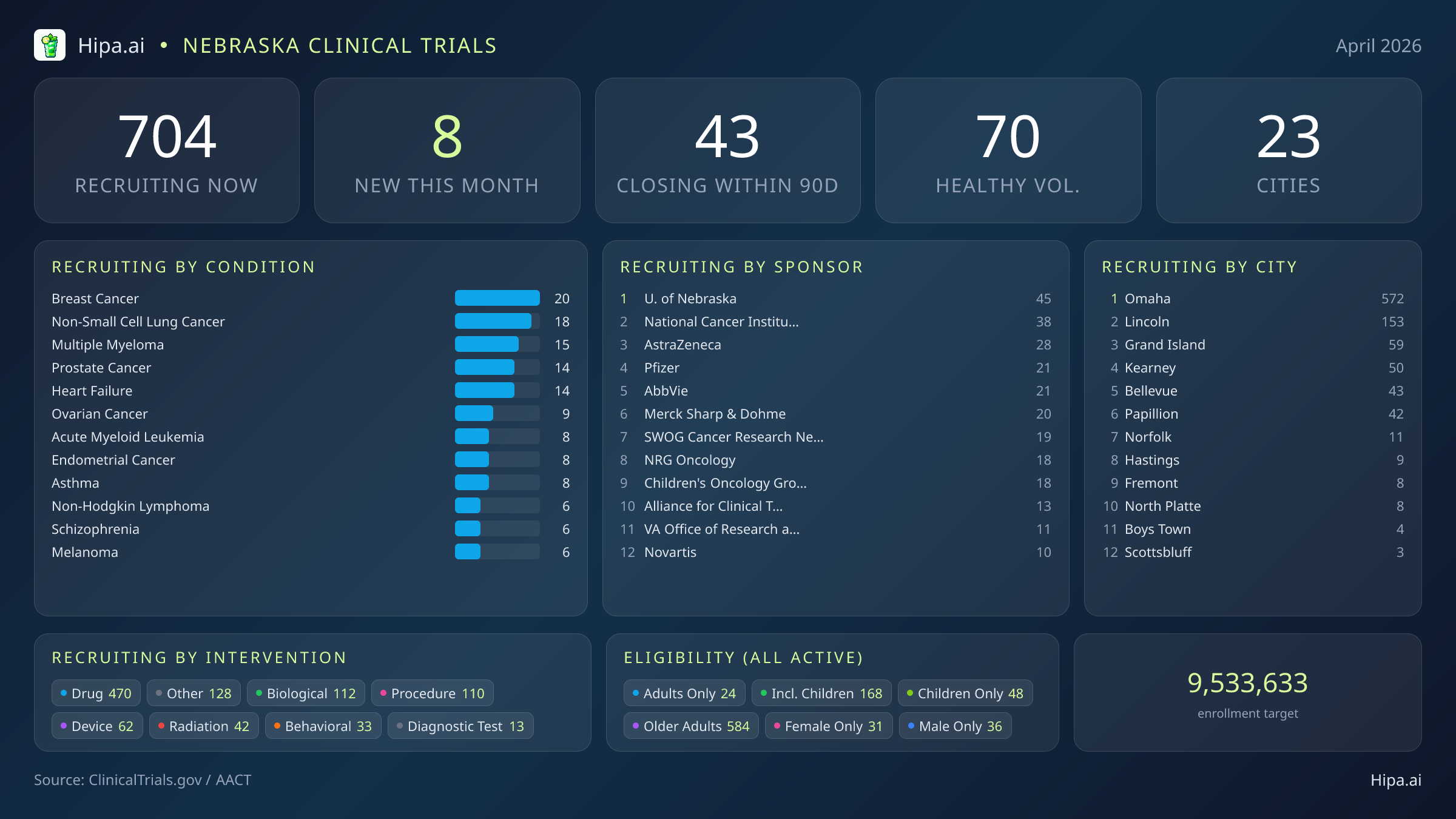 Clinical trials infographic for Nebraska - 2026-04