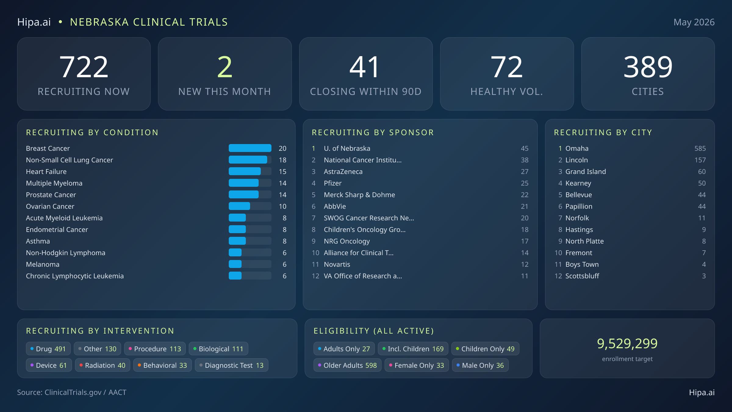 Clinical trials infographic for Nebraska - 2026-05