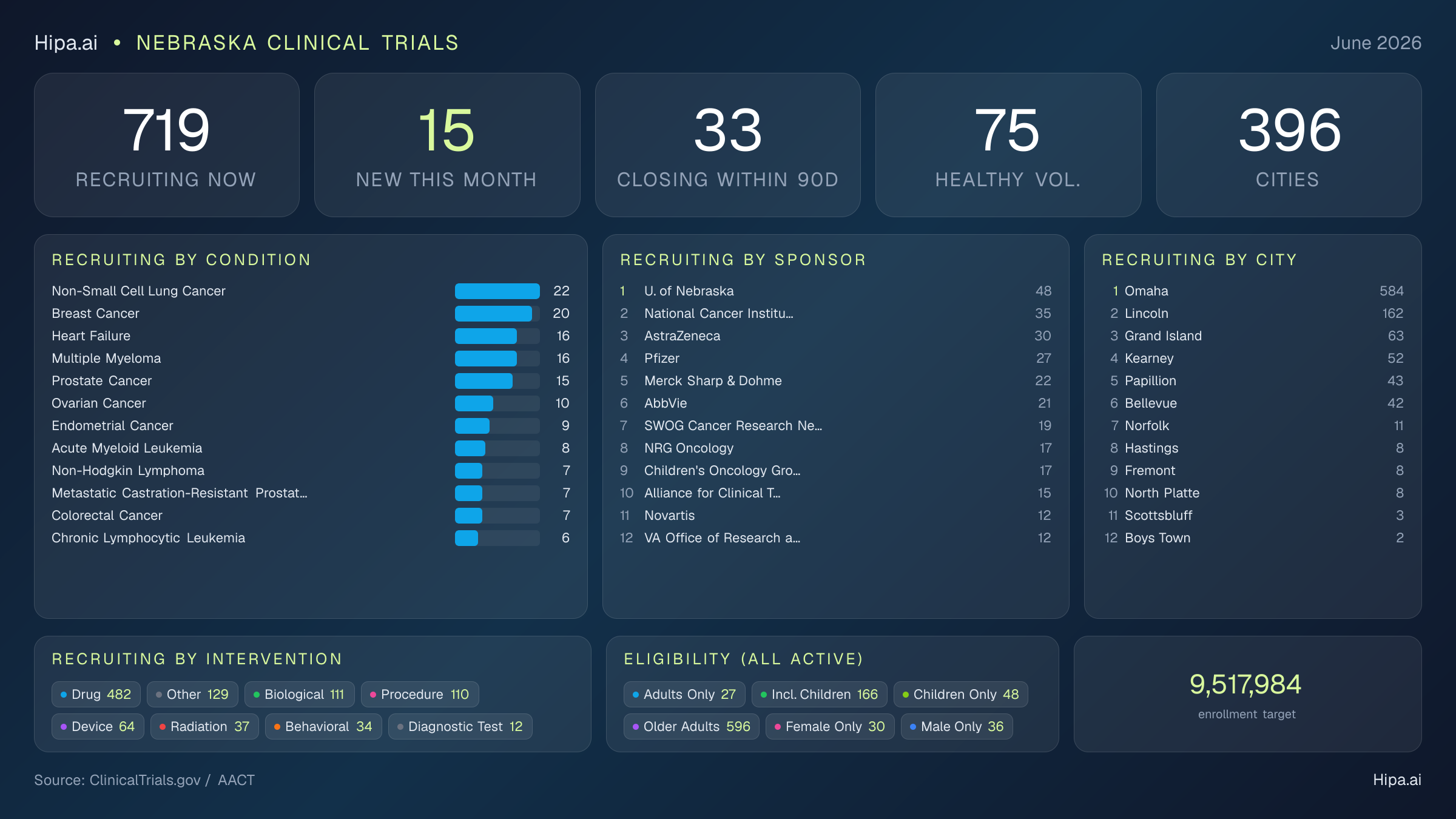 Clinical trials infographic for Nebraska - 2026-06