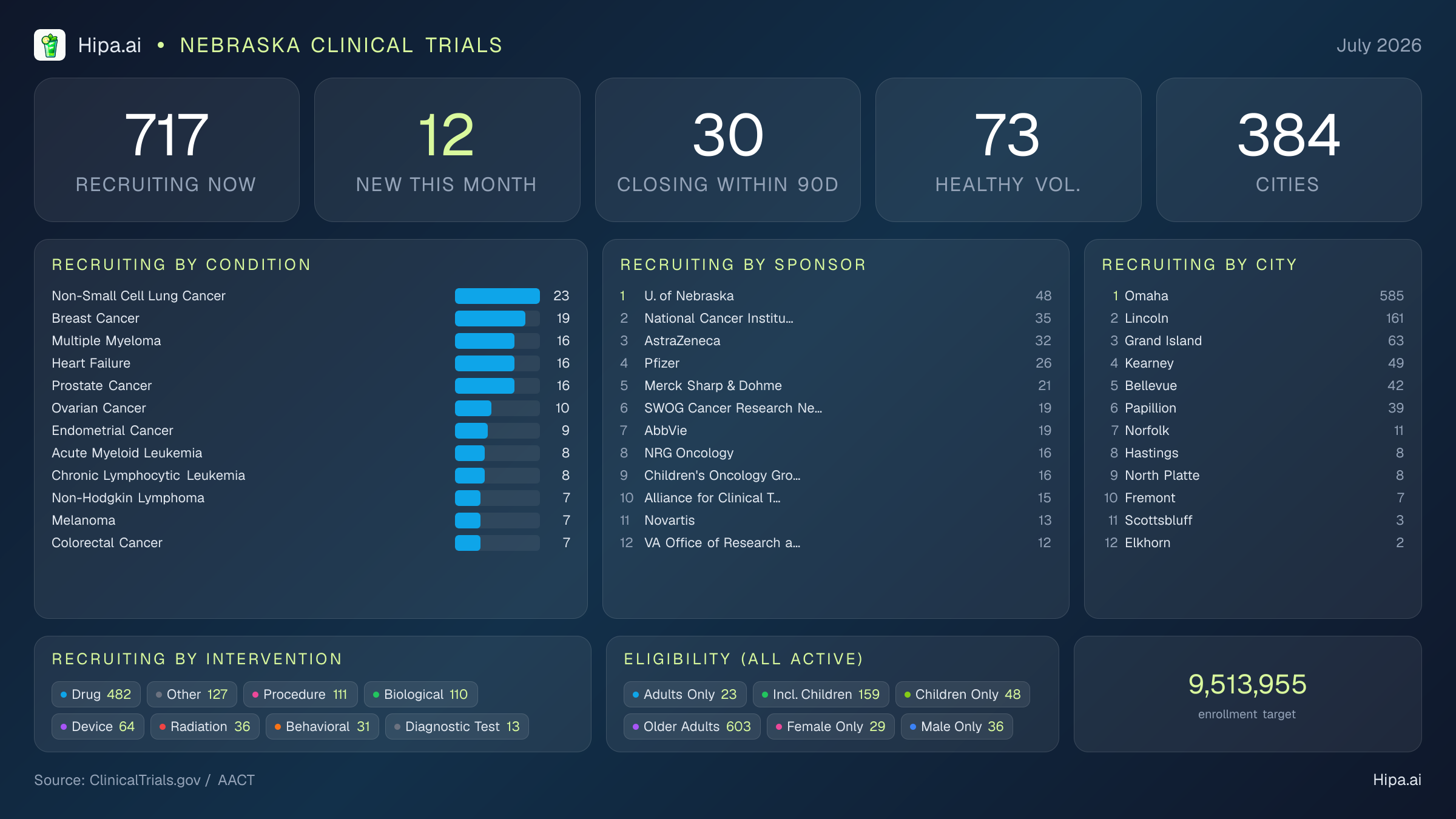 Clinical trials infographic for Nebraska - 2026-07