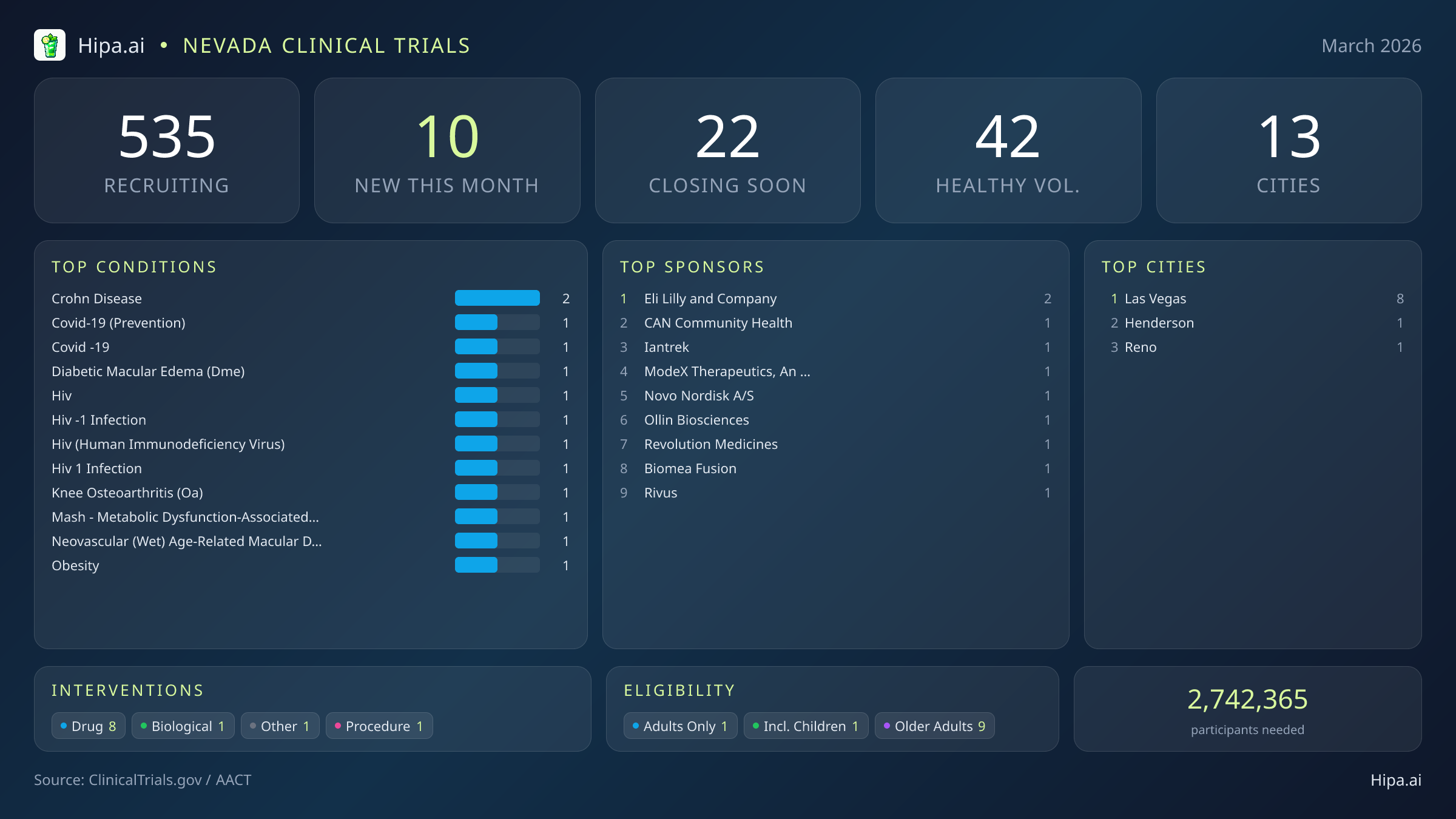 Clinical trials infographic for Nevada - 2026-03