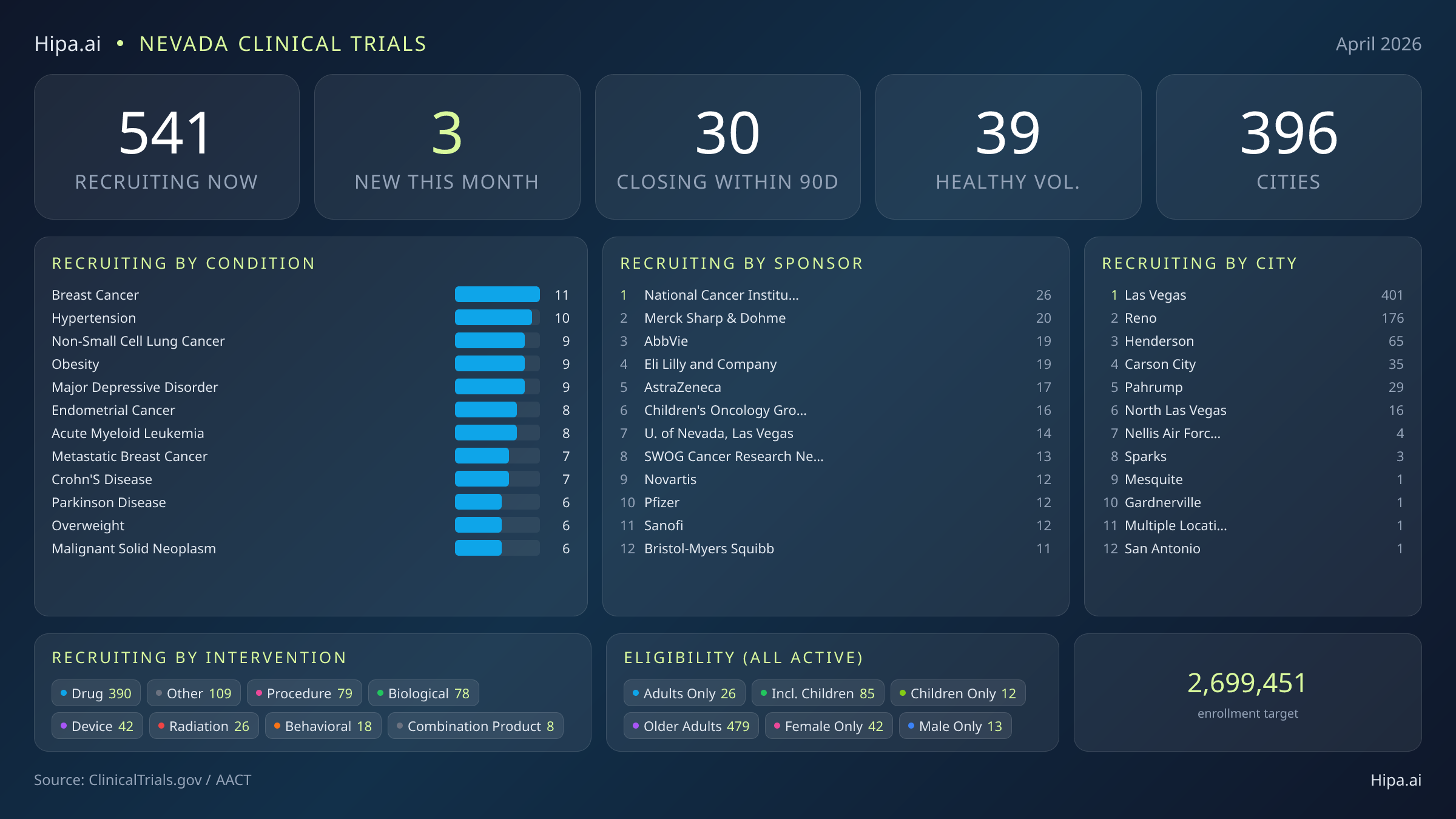 Clinical trials infographic for Nevada - 2026-04