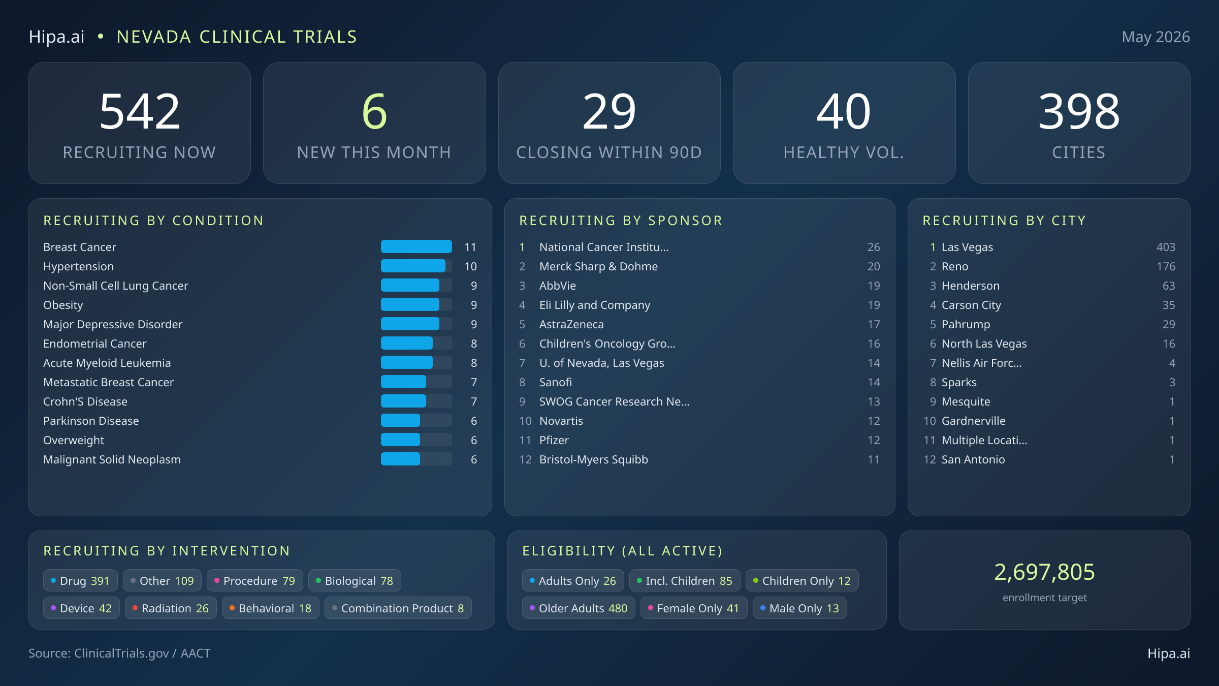 Clinical trials infographic for Nevada - 2026-05