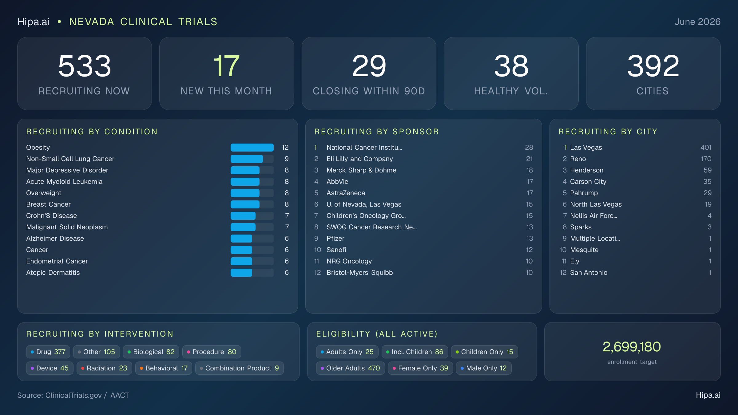 Clinical trials infographic for Nevada - 2026-06