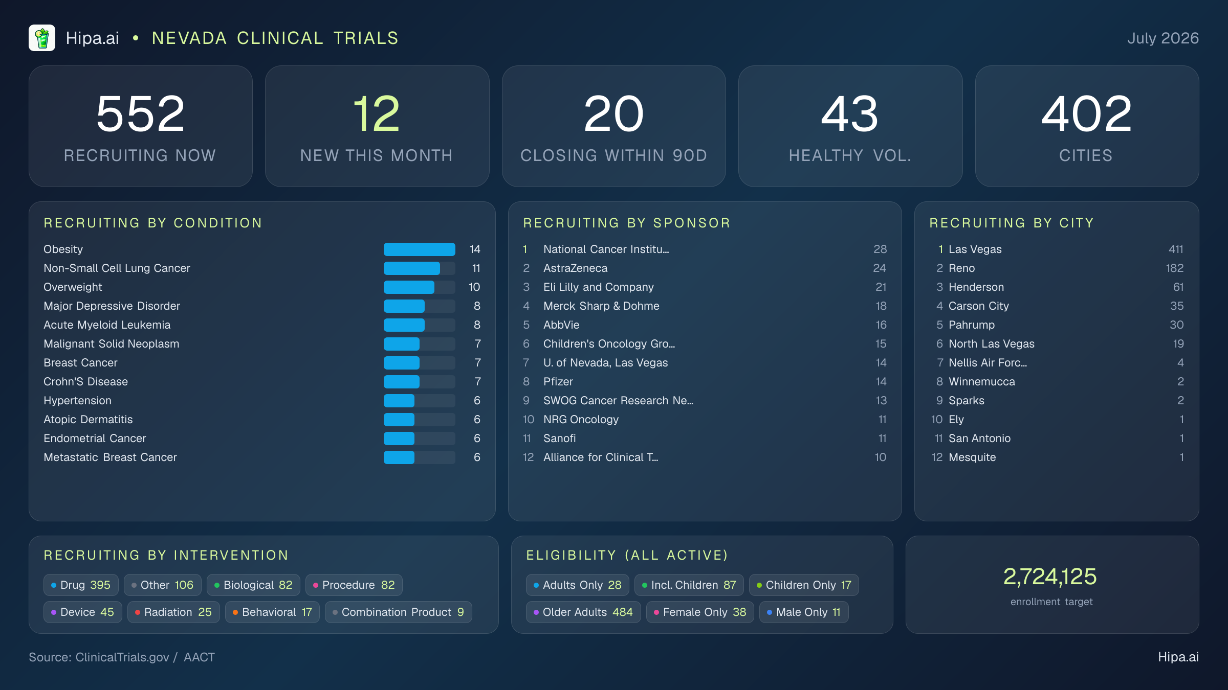 Clinical trials infographic for Nevada - 2026-07