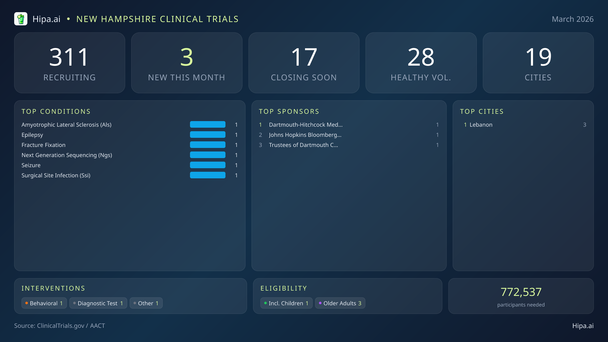 Clinical trials infographic for New Hampshire - 2026-03