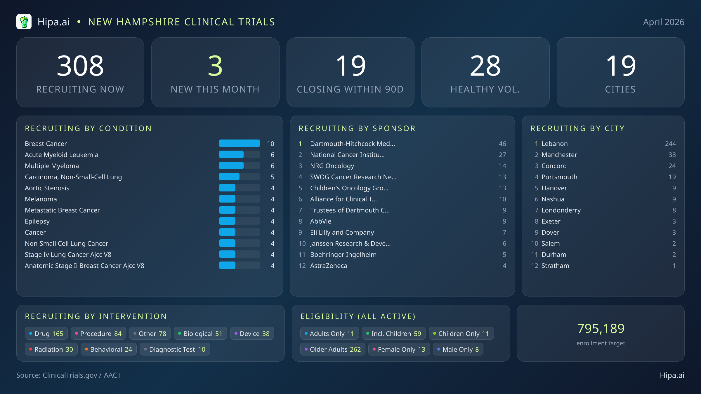 Clinical trials infographic for New Hampshire - 2026-04