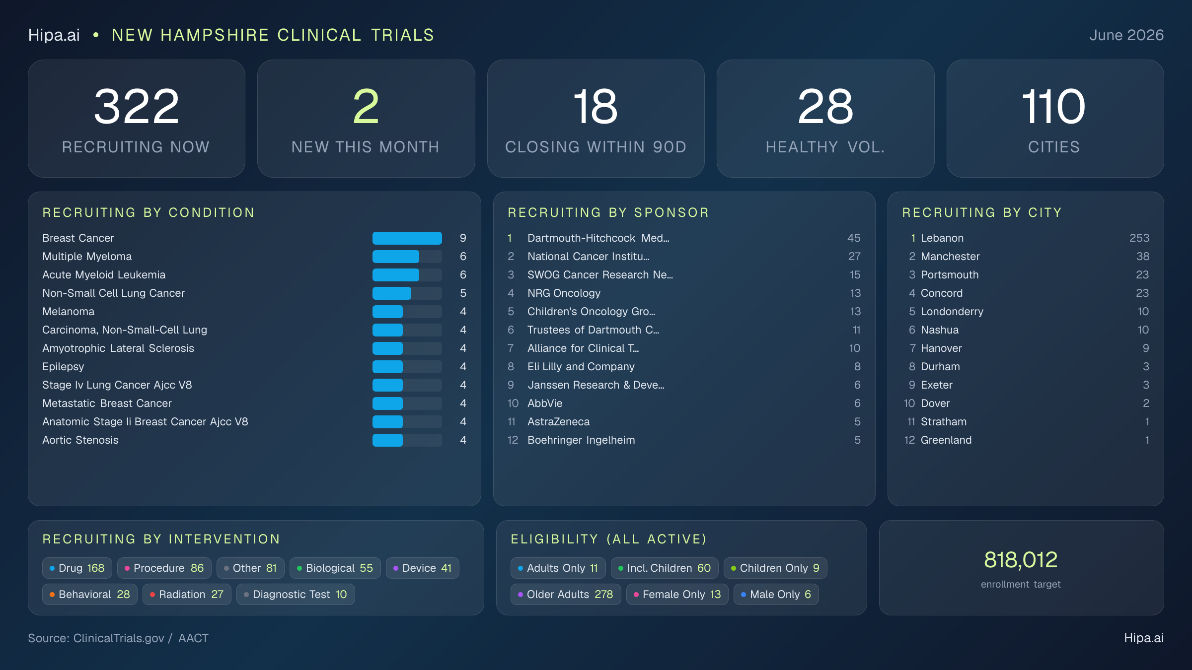 Clinical trials infographic for New Hampshire - 2026-06
