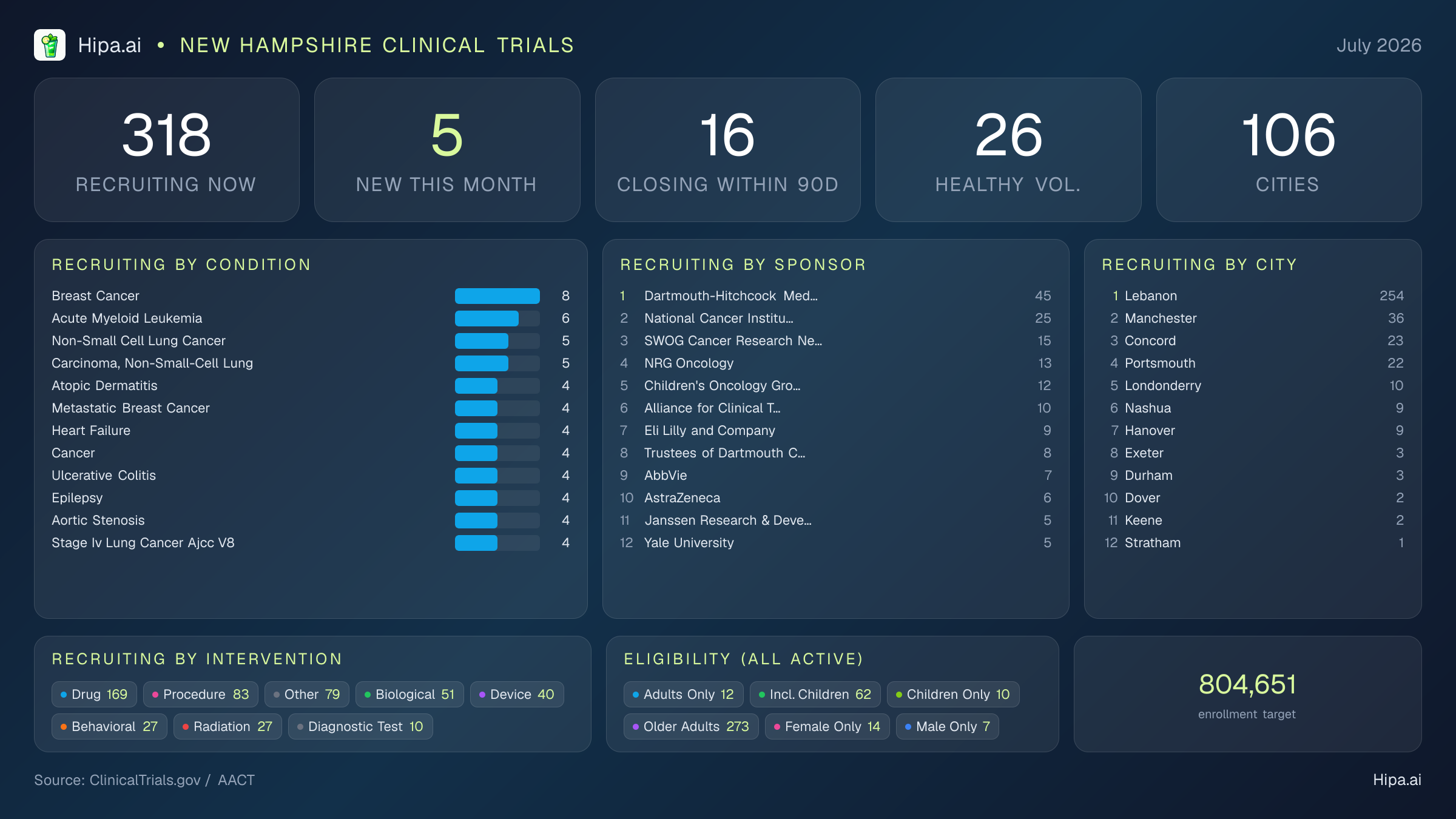 Clinical trials infographic for New Hampshire - 2026-07