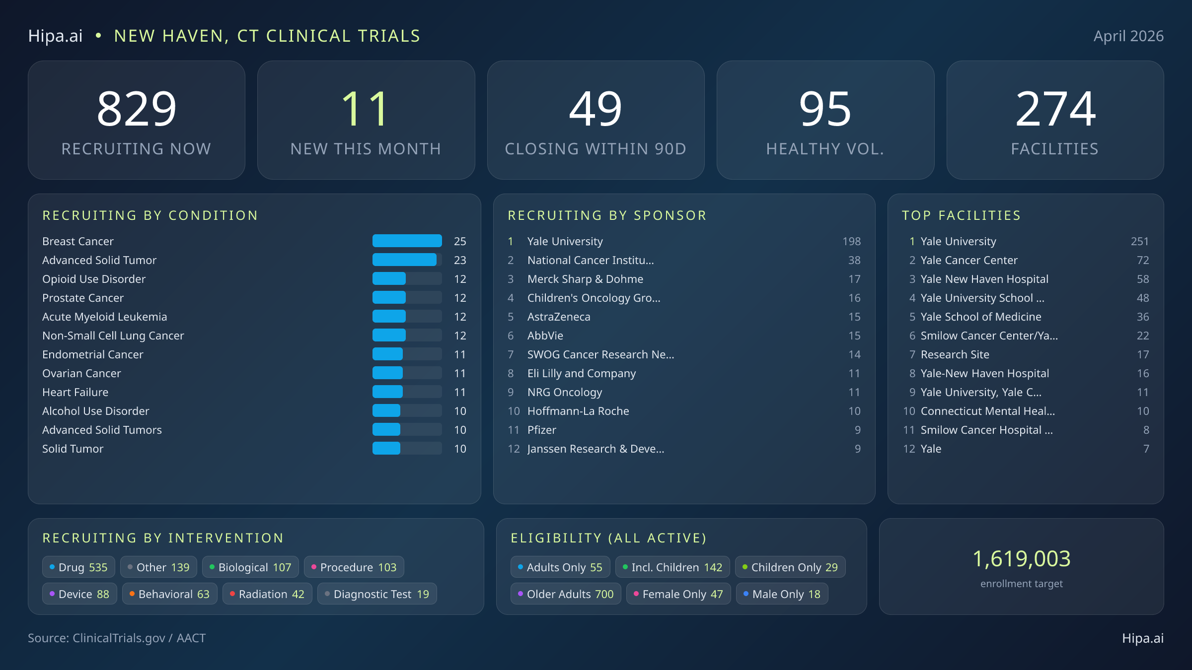 Clinical trials infographic for New Haven, CT - 2026-04