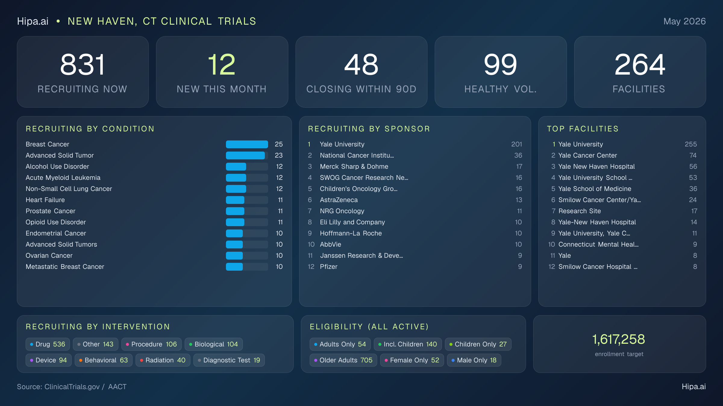 Clinical trials infographic for New Haven, CT - 2026-05