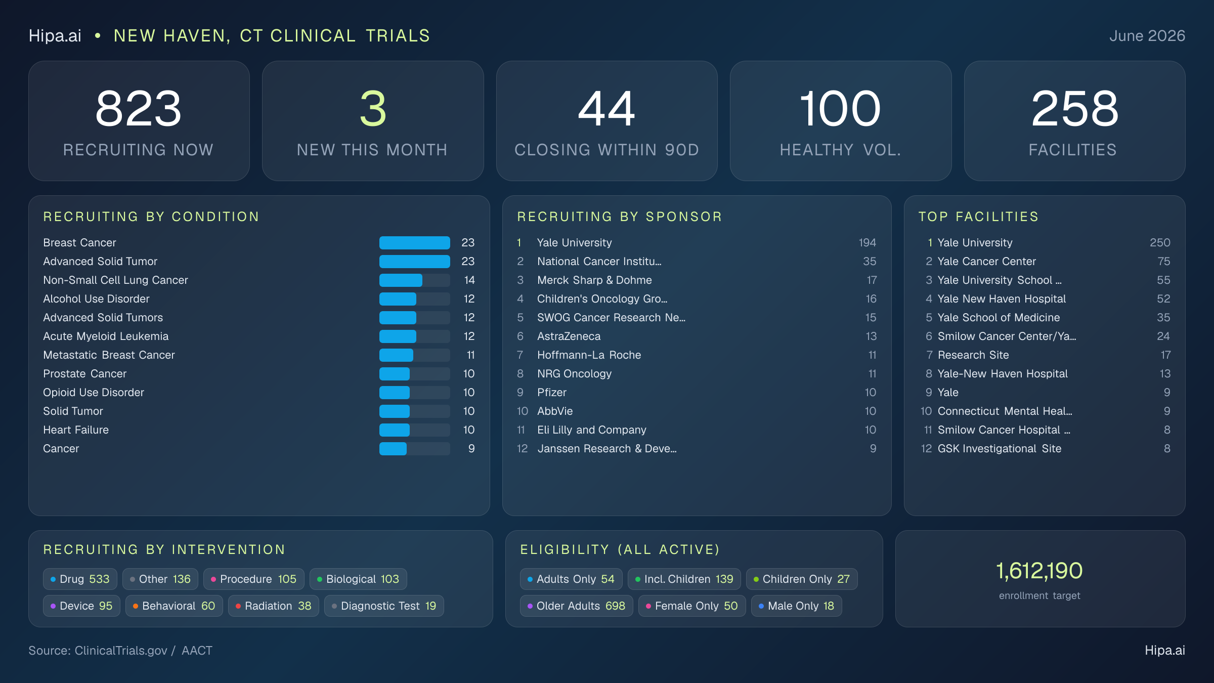 Clinical trials infographic for New Haven, CT - 2026-06