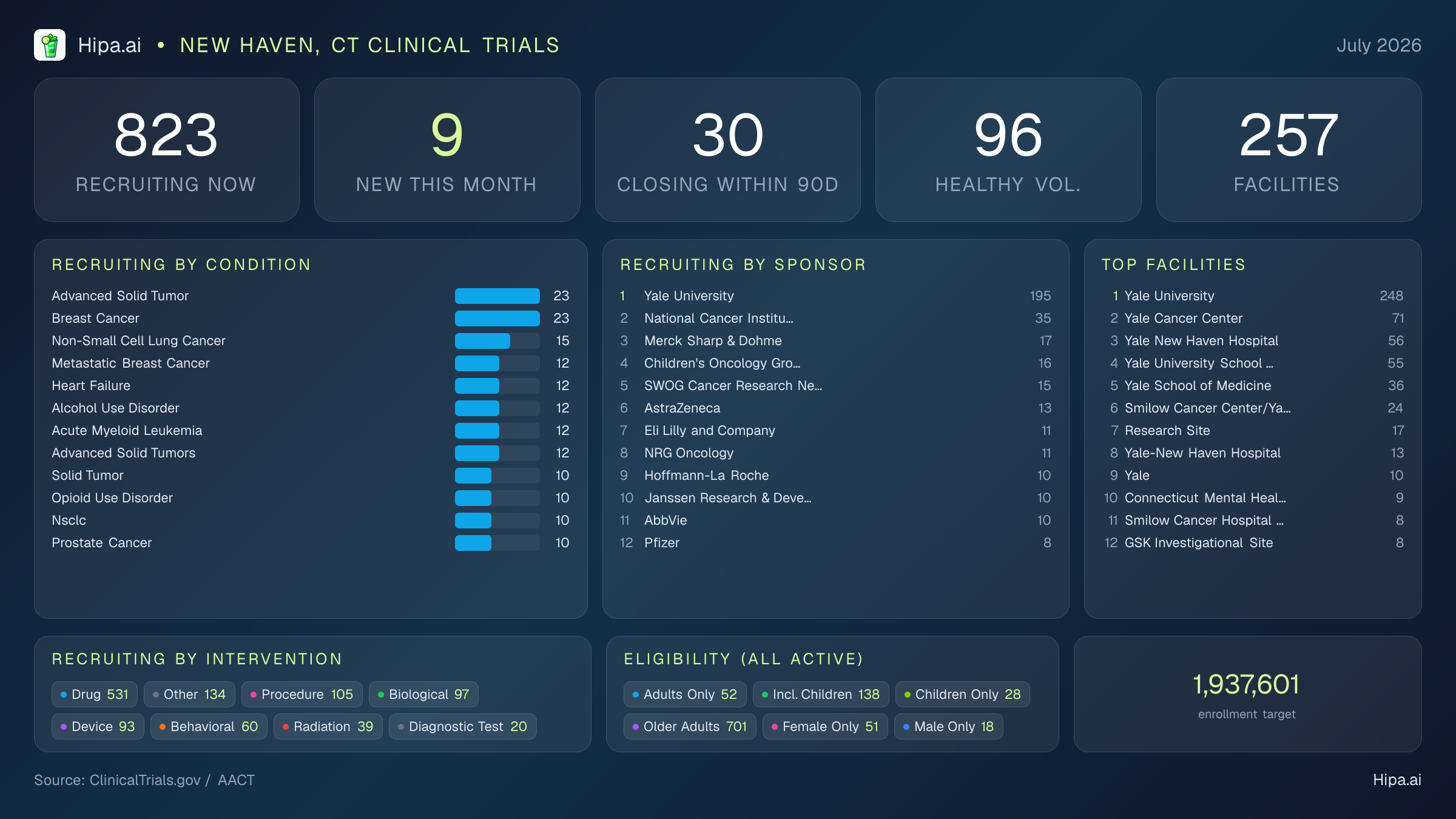 Clinical trials infographic for New Haven, CT - 2026-07
