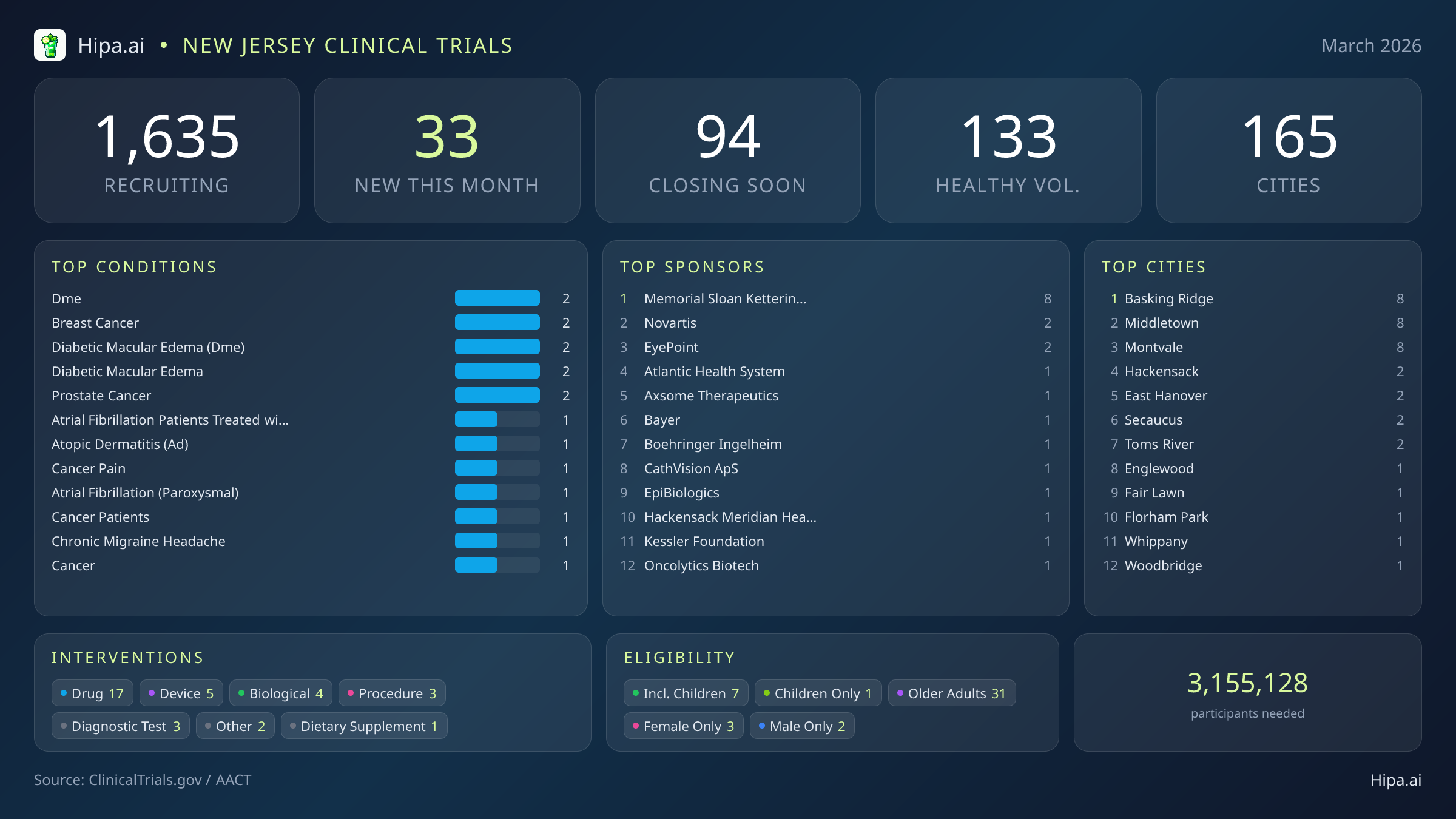 Clinical trials infographic for New Jersey - 2026-03